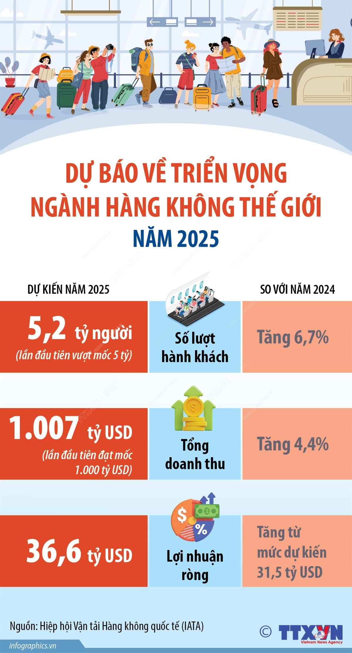 Dự báo về triển vọng ngành hàng không năm 2025