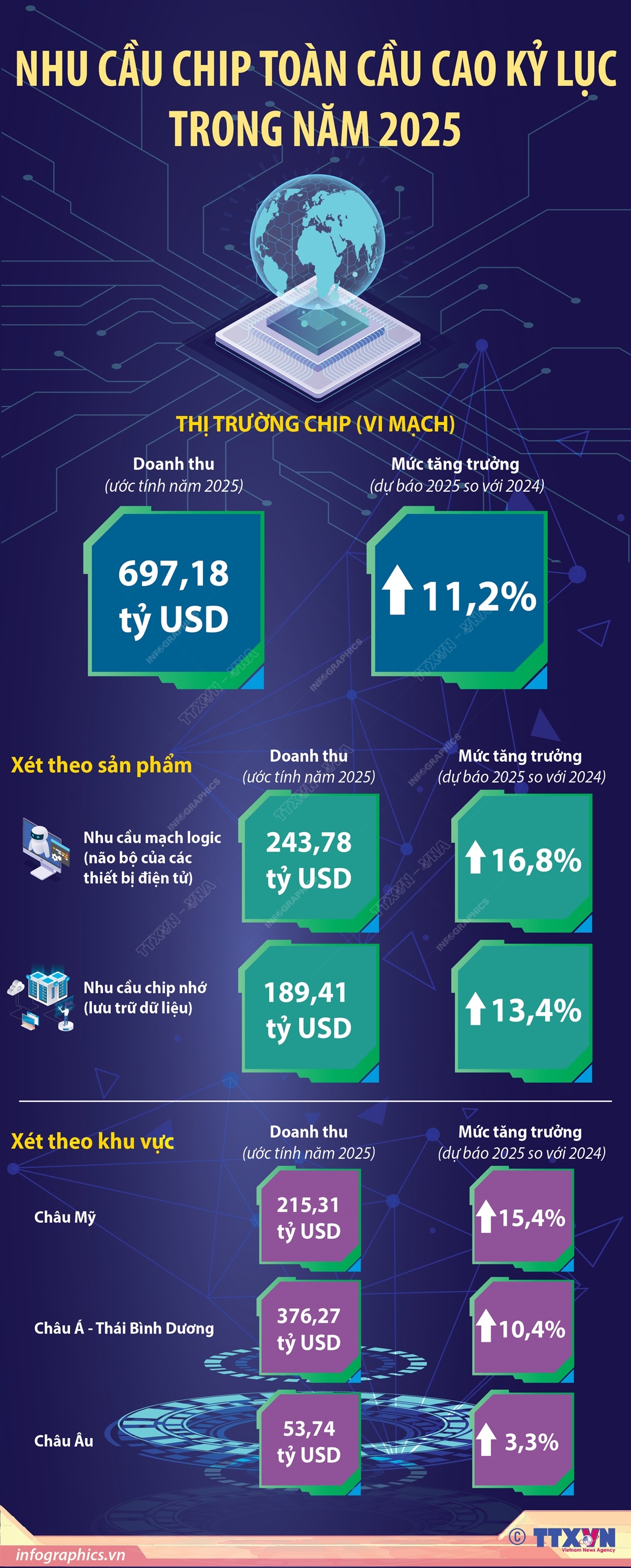 Nhu cầu chip toàn cầu cao kỷ lục trong năm 2025