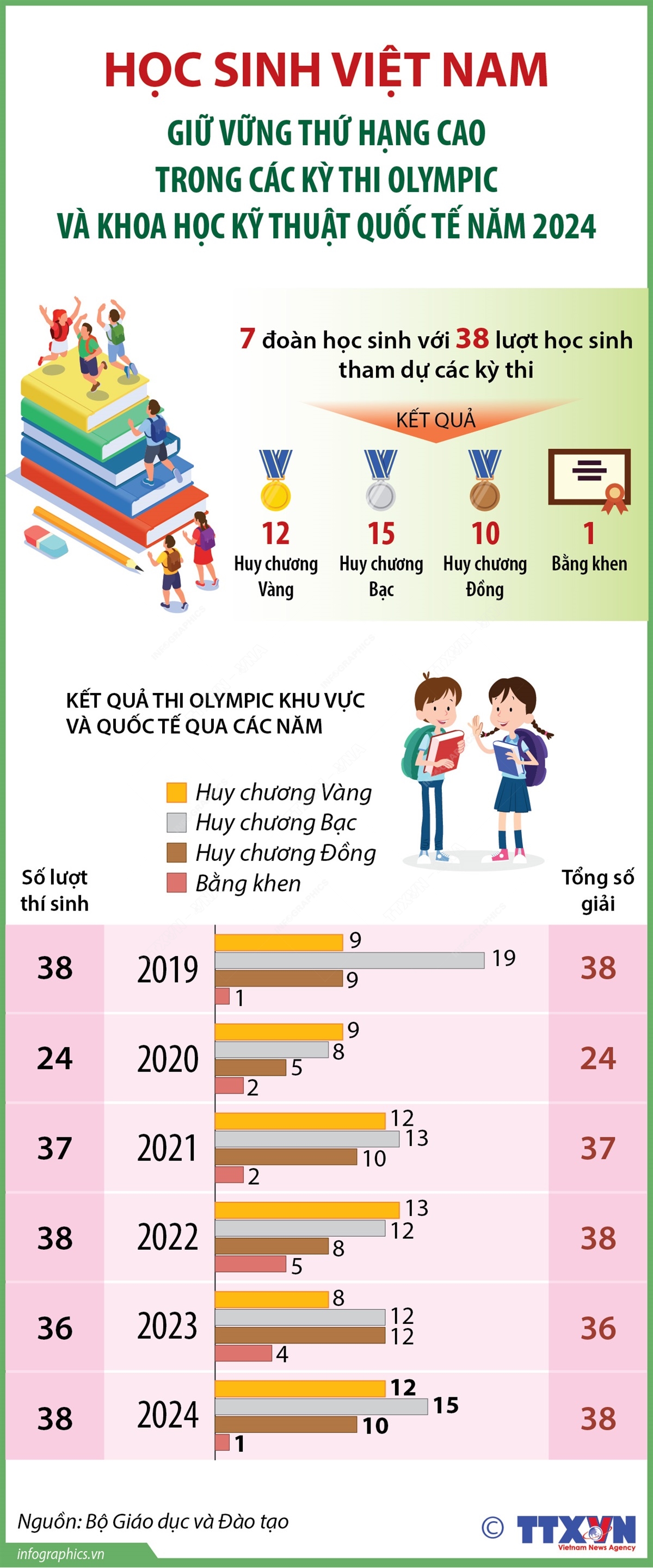 Học sinh Việt Nam giữ vững thứ hạng cao trong các kỳ thi Olympic và khoa học kỹ thuật quốc tế năm 2024