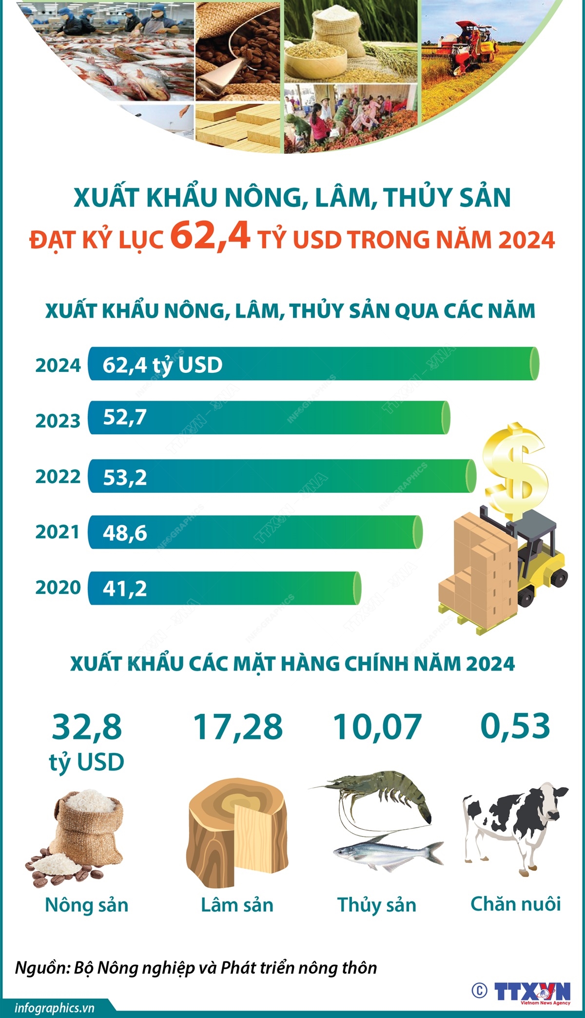 Xuất khẩu nông, lâm, thủy sản đạt kỷ lục 62,4 tỷ USD trong năm 2024