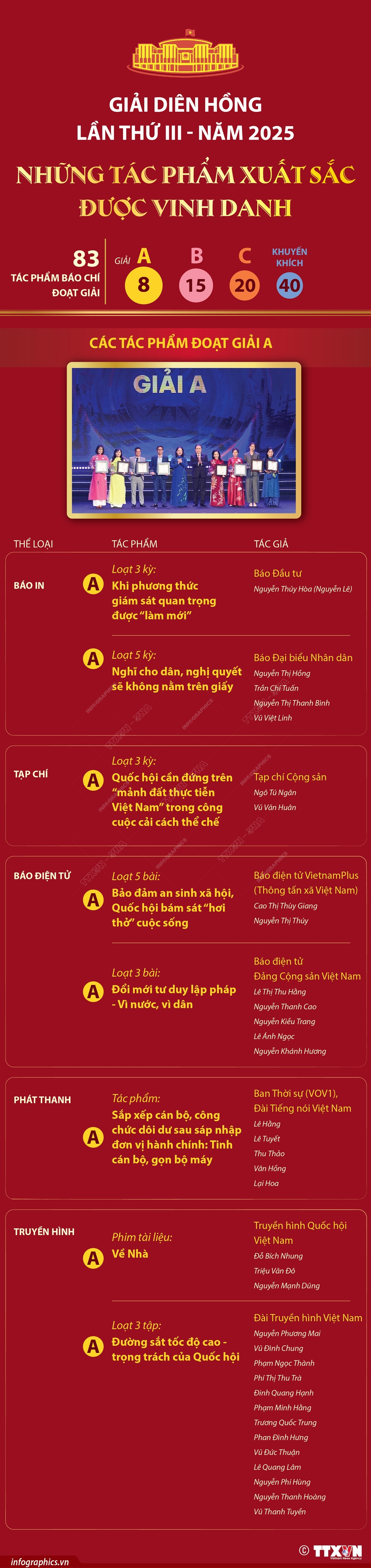 Giải Diên Hồng lần thứ ba năm 2025: Những tác phẩm xuất sắc được vinh danh