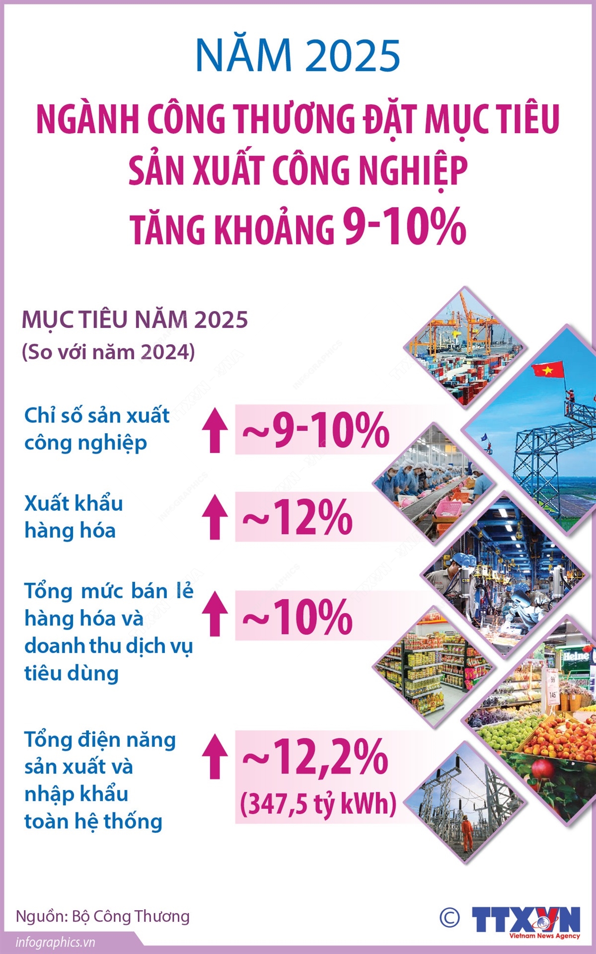 Năm 2025: Ngành Công Thương đặt mục tiêu sản xuất công nghiệp tăng khoảng 9-10%