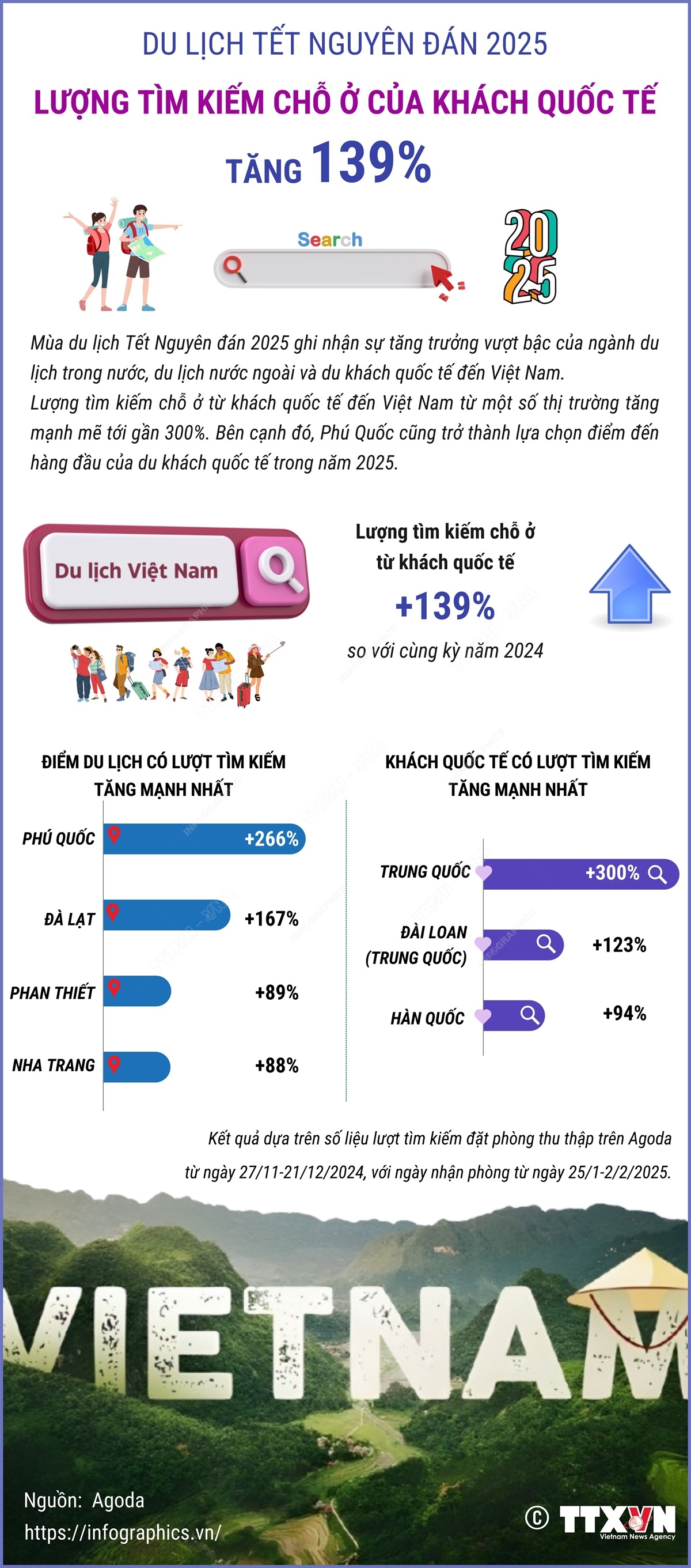 Du lịch Tết Nguyên đán 2025: Lượng tìm kiếm chỗ ở của khách quốc tế tăng 139%