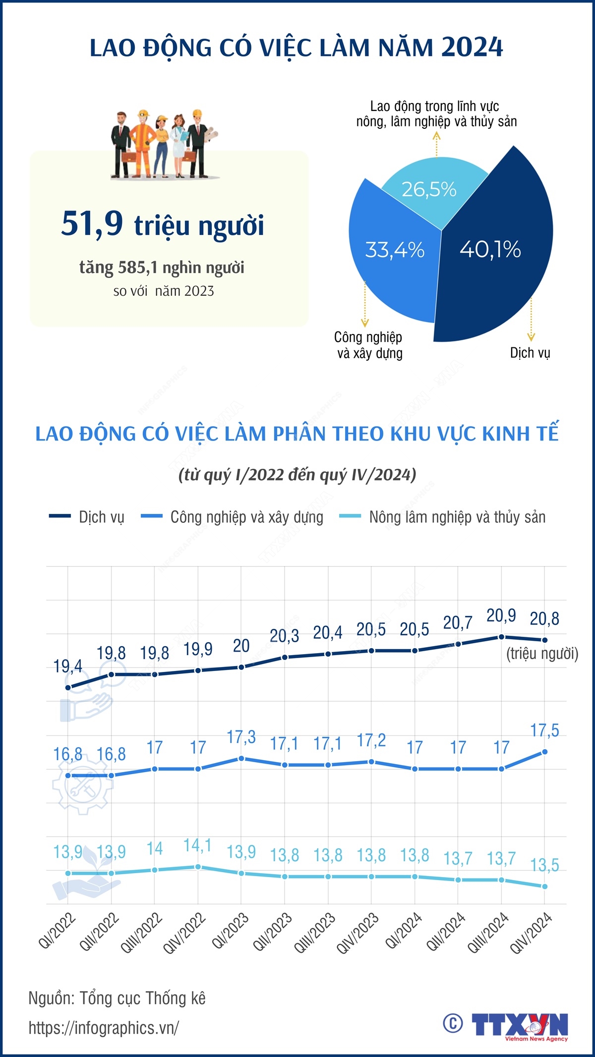 Lao động có việc làm năm 2024 là 51,9 triệu người