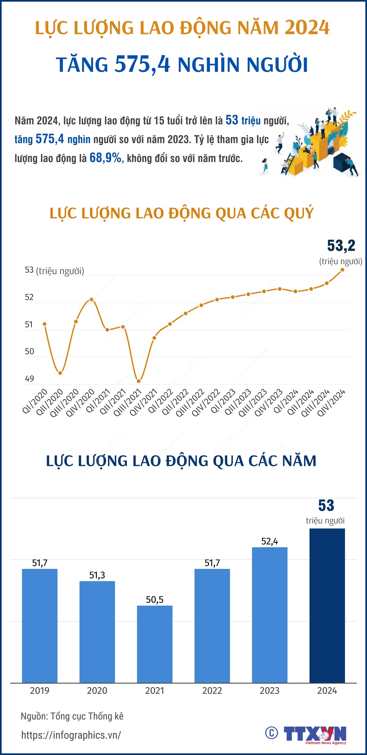 Lực lượng lao động năm 2024 tăng 575,4 nghìn người
