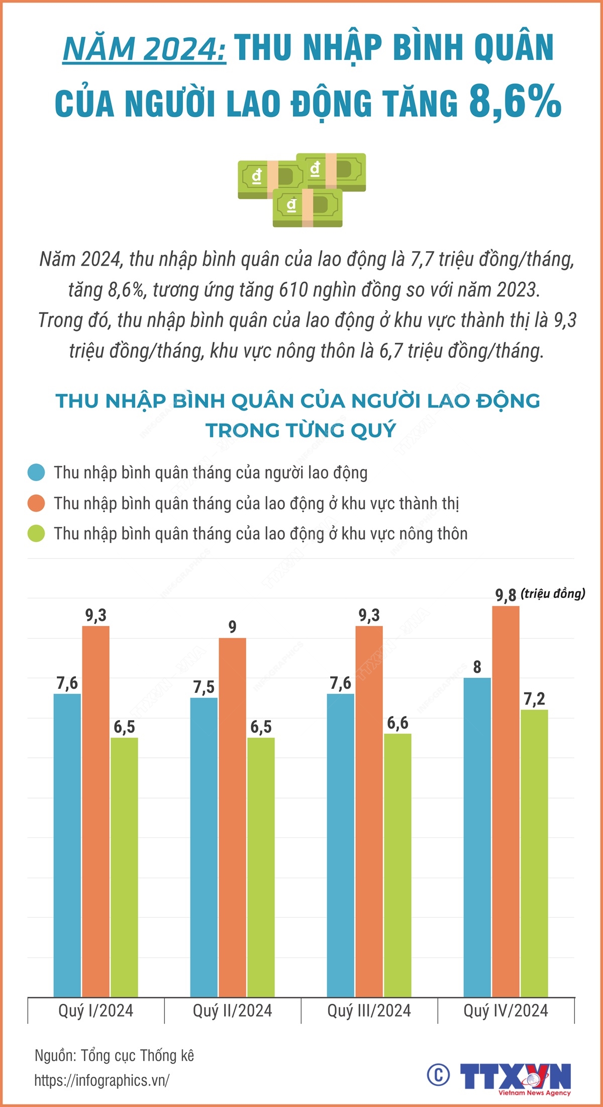 Thu nhập bình quân của người lao động năm 2024 tăng 8,6%