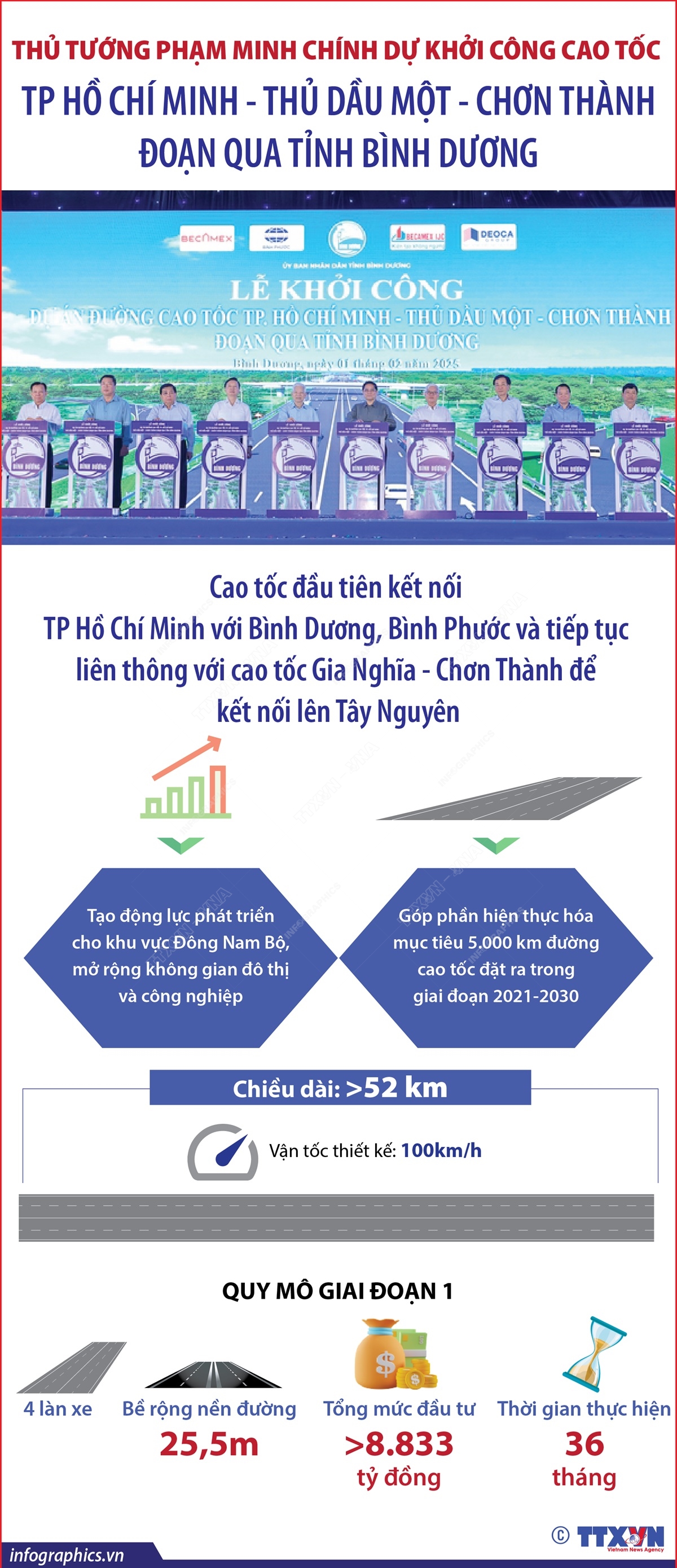 Thủ tướng Phạm Minh Chính dự khởi công cao tốc TP Hồ Chí Minh - Thủ Dầu Một - Chơn Thành đoạn qua tỉnh Bình Dương