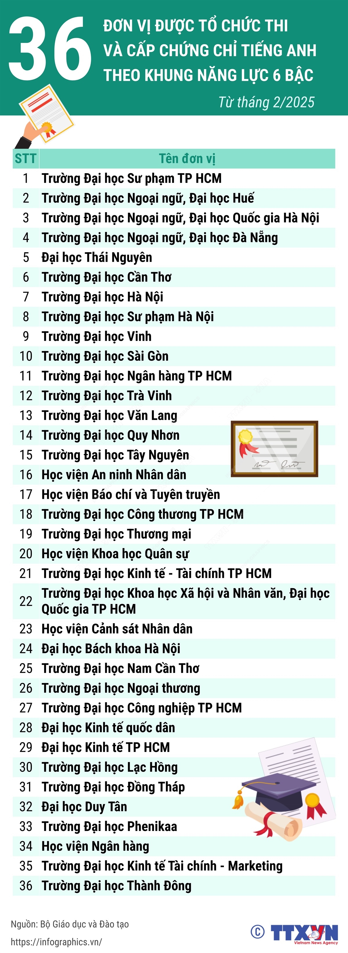 36 đơn vị được tổ chức thi và cấp chứng chỉ tiếng Anh theo khung năng lực 6 bậc
