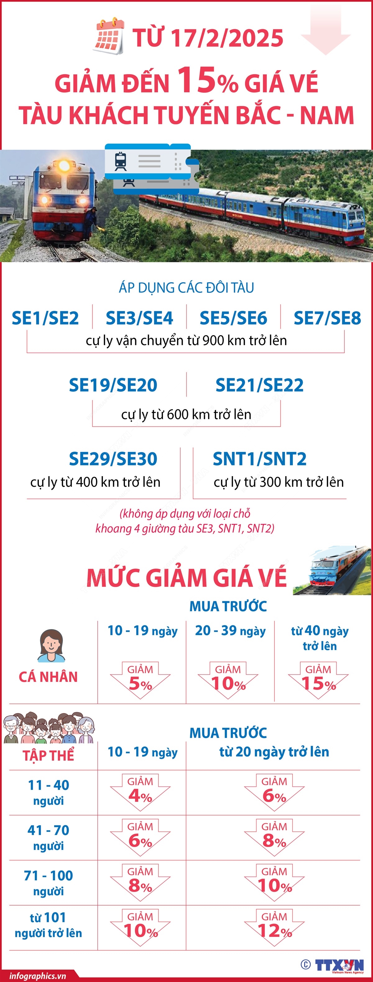 Từ 17/2/2025, giảm đến 15% giá vé tàu khách tuyến Bắc - Nam