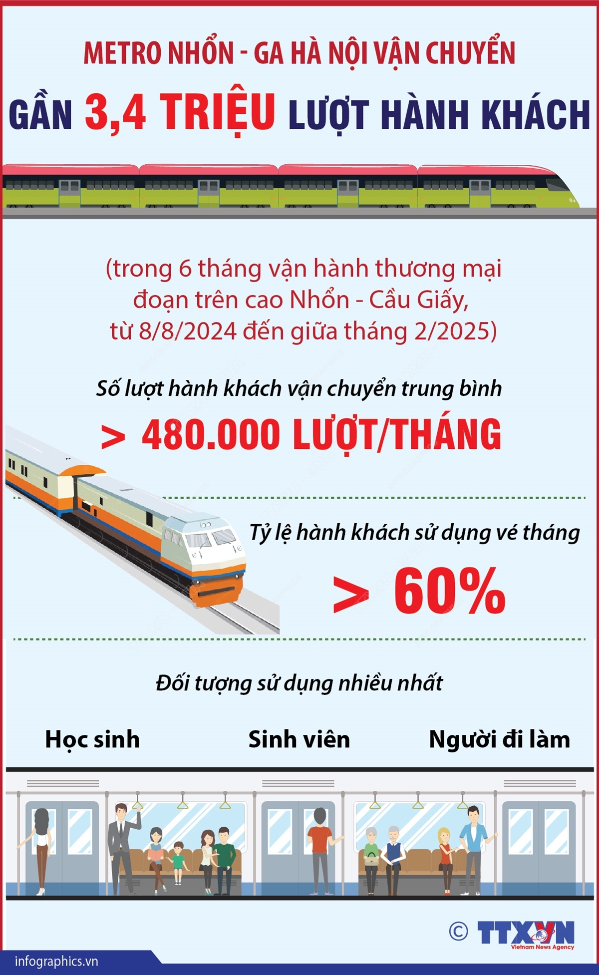 6 tháng, metro Nhổn - ga Hà Nội đoạn trên cao vận chuyển gần 3,4 triệu lượt hành khách