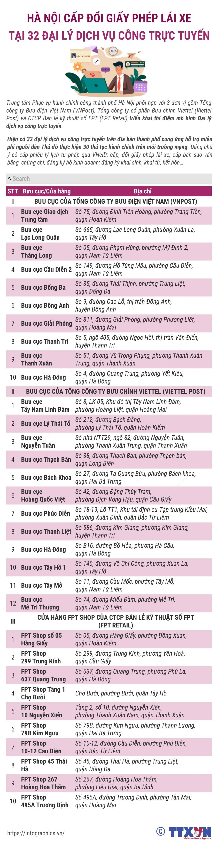 Hà Nội cấp đổi giấy phép lái xe tại 32 đại lý dịch vụ công trực tuyến