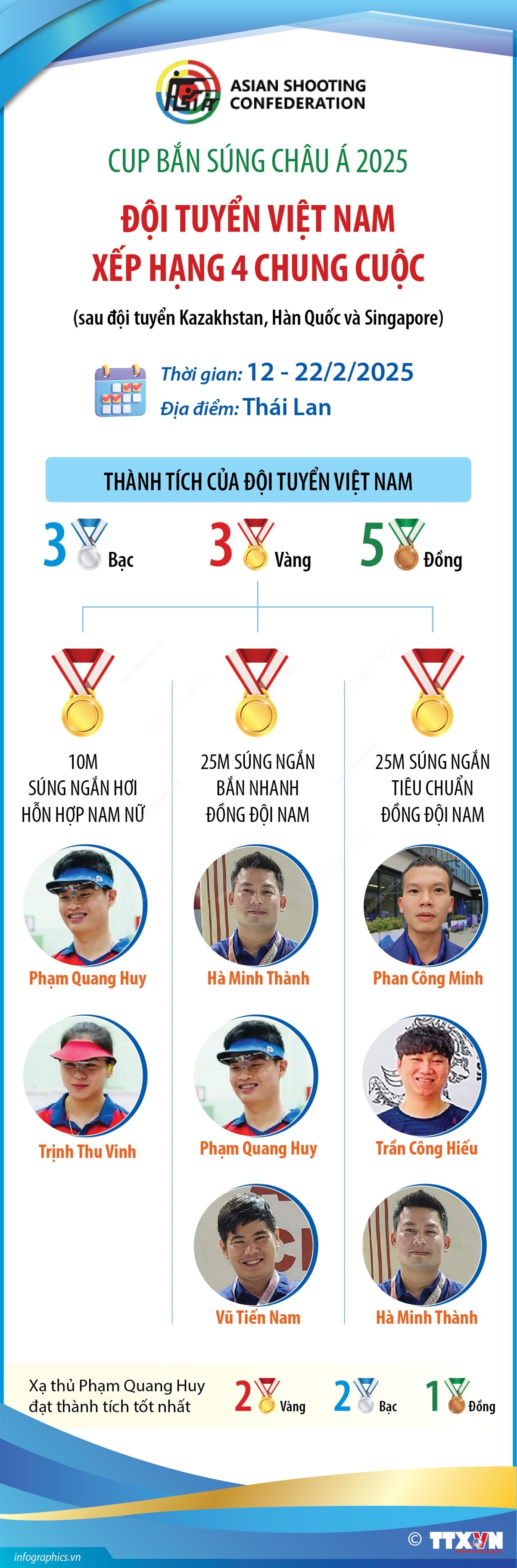 Cup Bắn súng châu Á 2025: Đội tuyển Việt Nam xếp hạng 4 chung cuộc