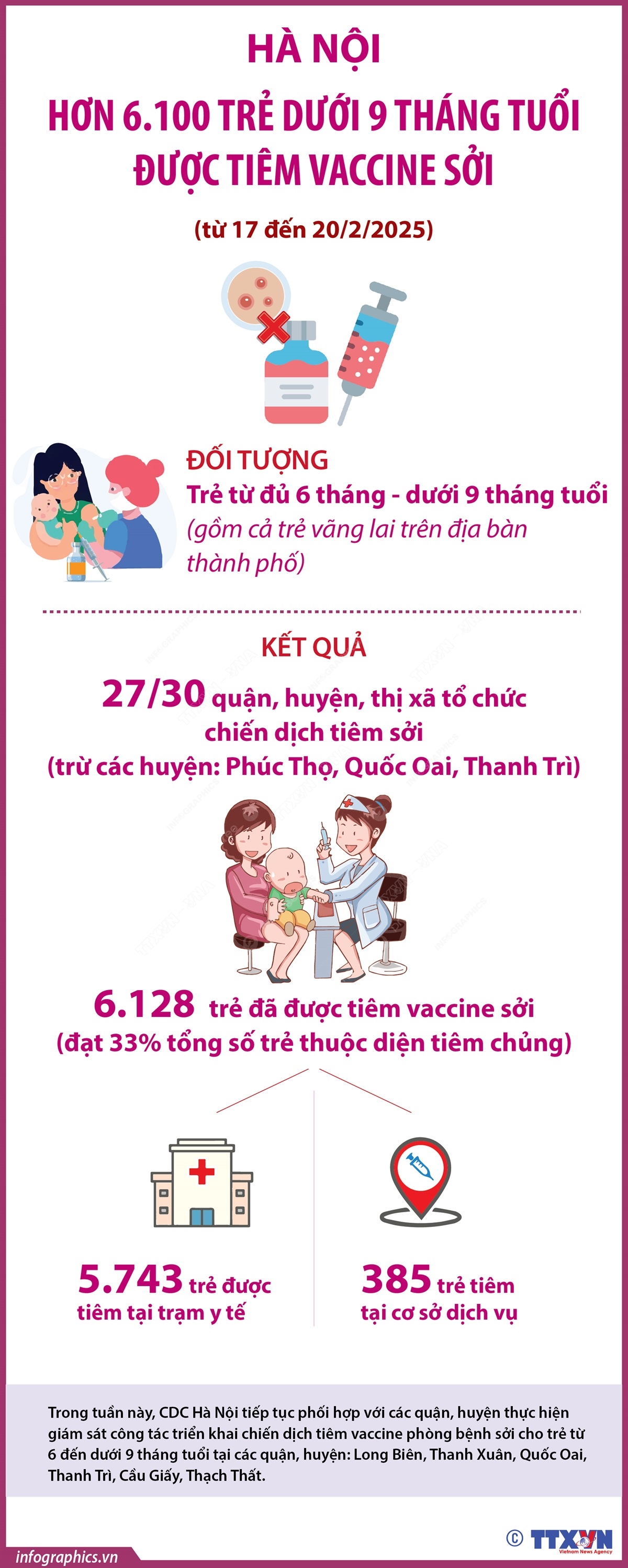 Hà Nội: Hơn 6.100 trẻ dưới 9 tháng tuổi được tiêm vaccine sởi (từ 17 đến 20/2/2025)
