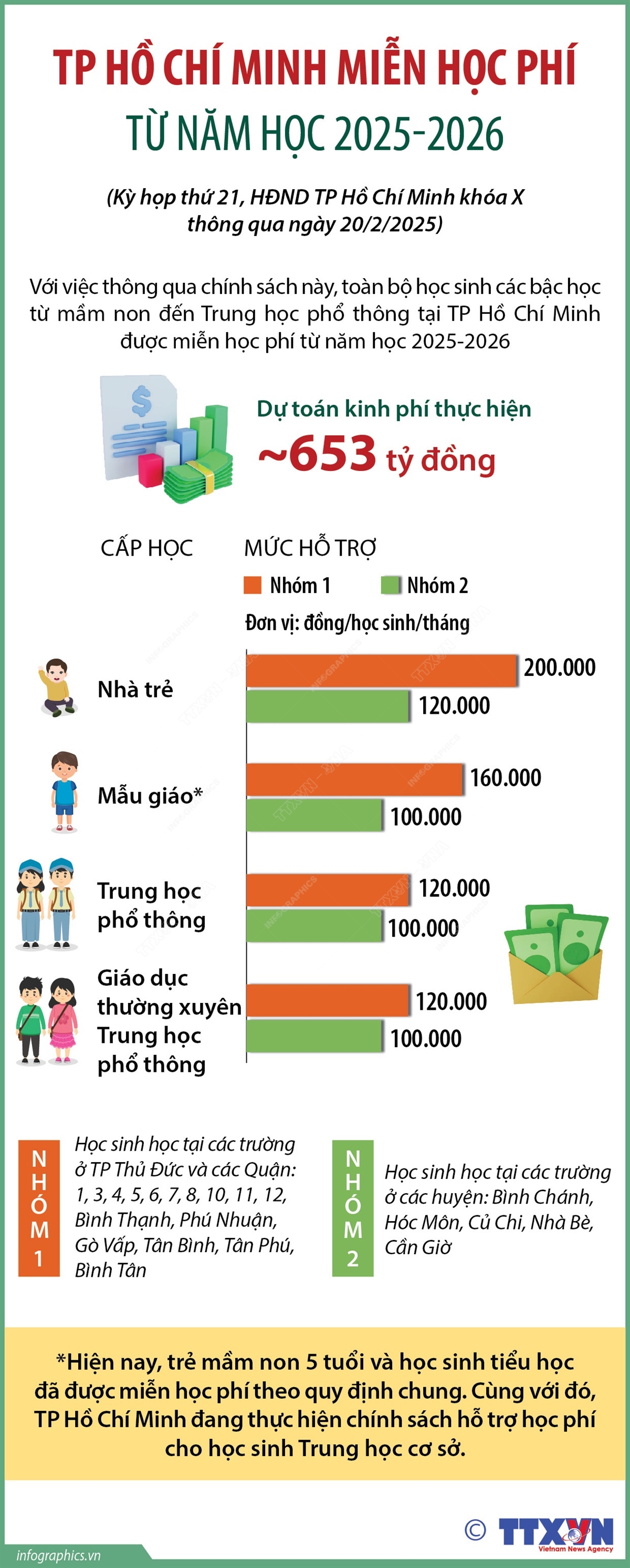 TP Hồ Chí Minh miễn học phí từ năm học 2025-2026