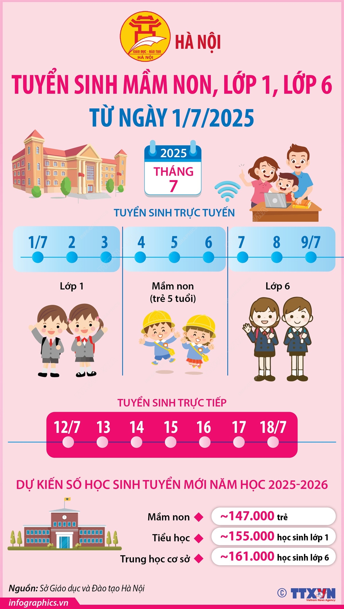 Hà Nội tuyển sinh mầm non, lớp 1, lớp 6 từ ngày 1/7/2025