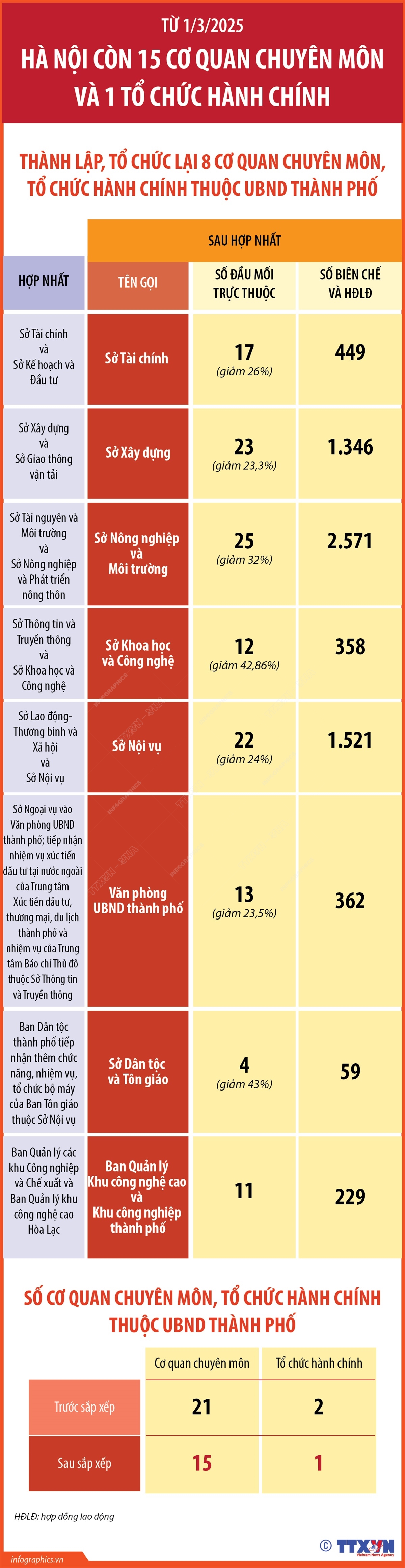 Từ 1/3/2025: Hà Nội còn 15 cơ quan chuyên môn và 1 tổ chức hành chính