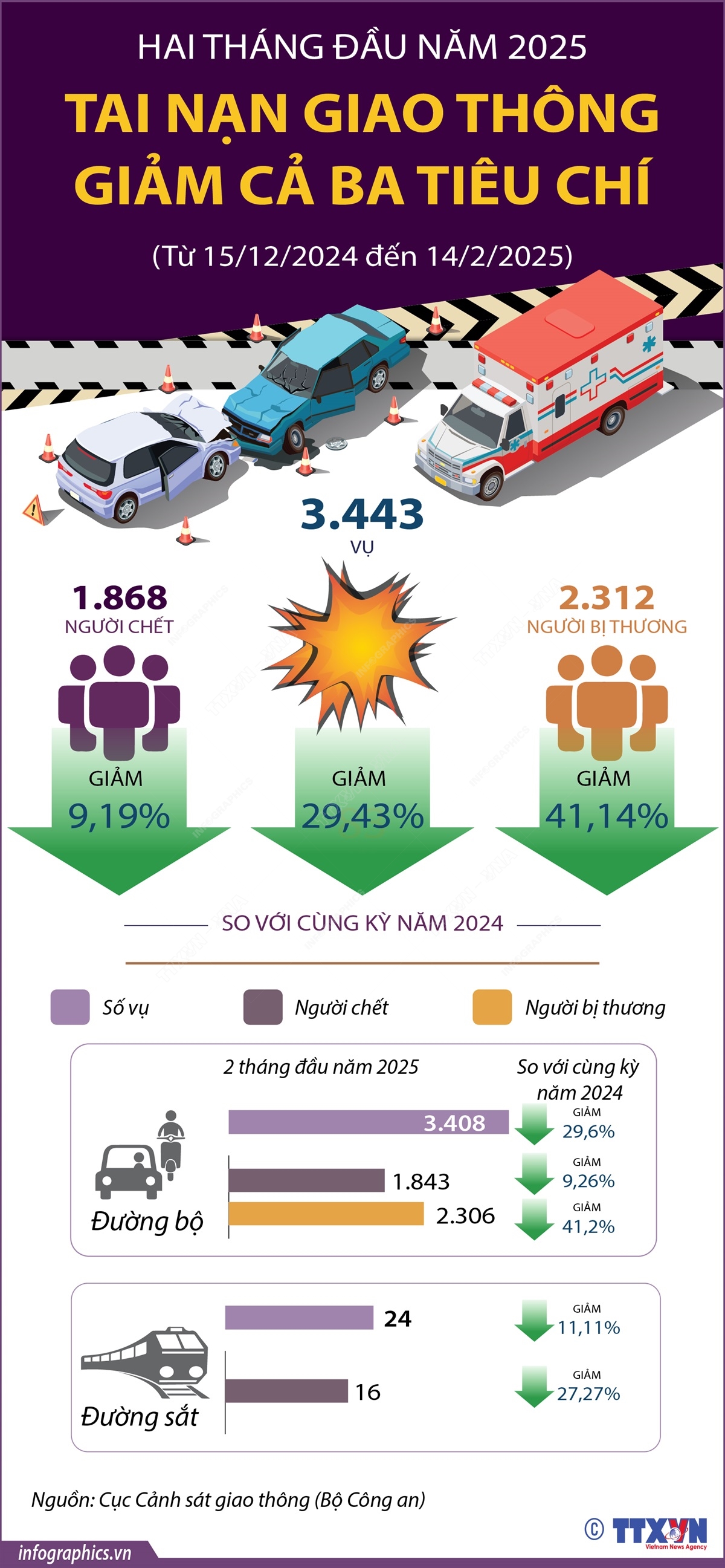 Tai nạn giao thông giảm cả ba tiêu chí trong 2 tháng đầu năm 2025