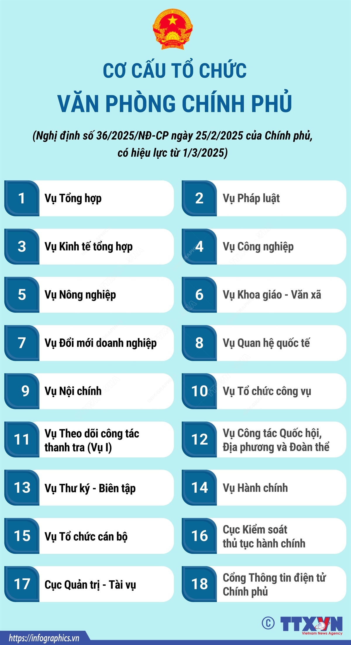 Cơ cấu tổ chức của Văn phòng Chính phủ