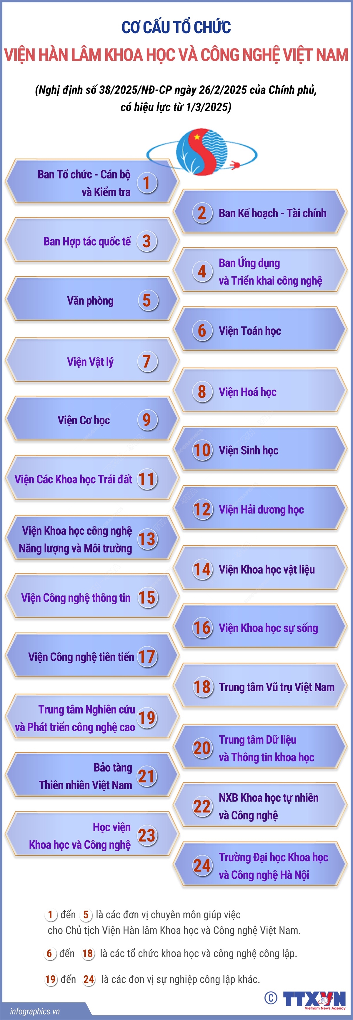 Cơ cấu tổ chức của Viện Hàn lâm Khoa học và Công nghệ Việt Nam