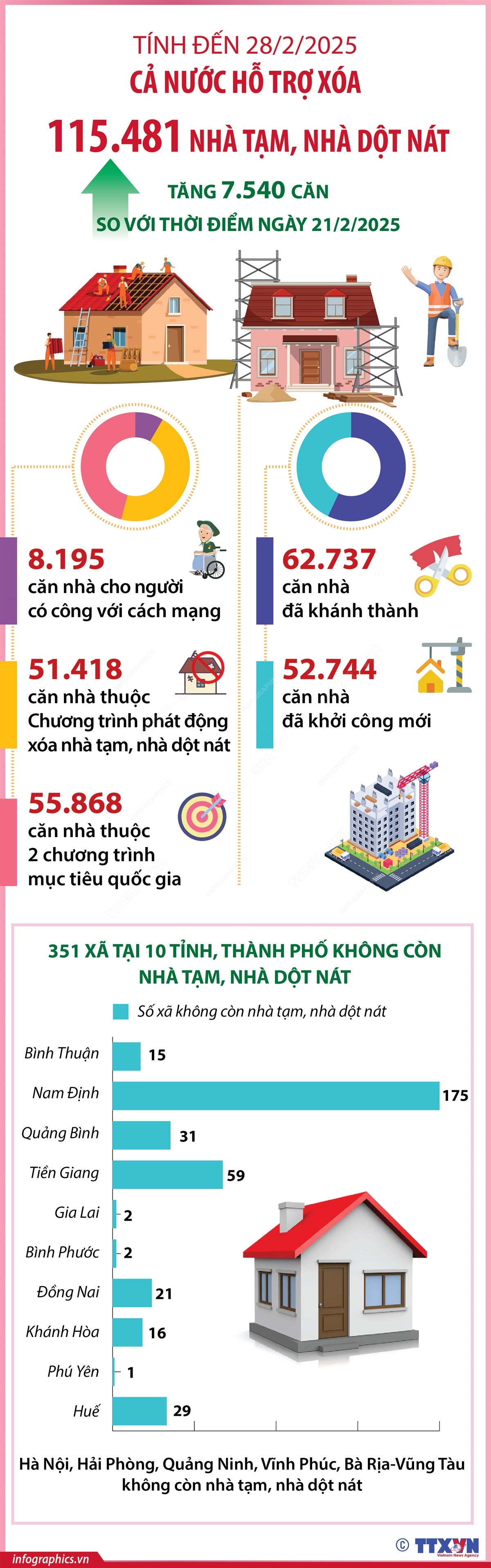 Tính đến 28/2/2025: Cả nước hỗ trợ xóa hơn 115.000 nhà tạm, nhà dột nát