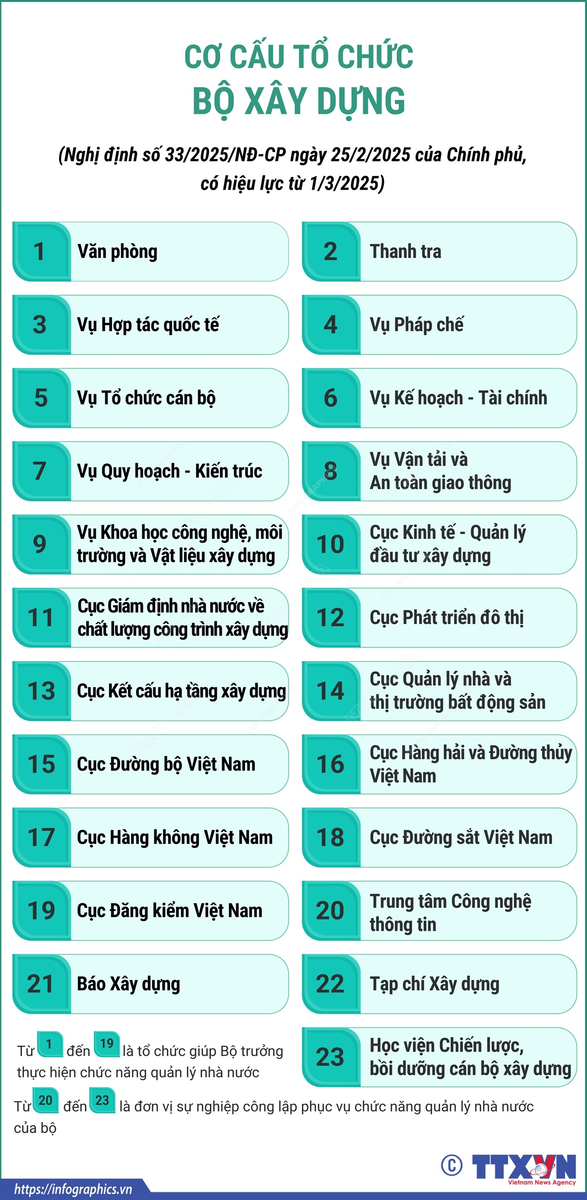Cơ cấu tổ chức của Bộ Xây dựng