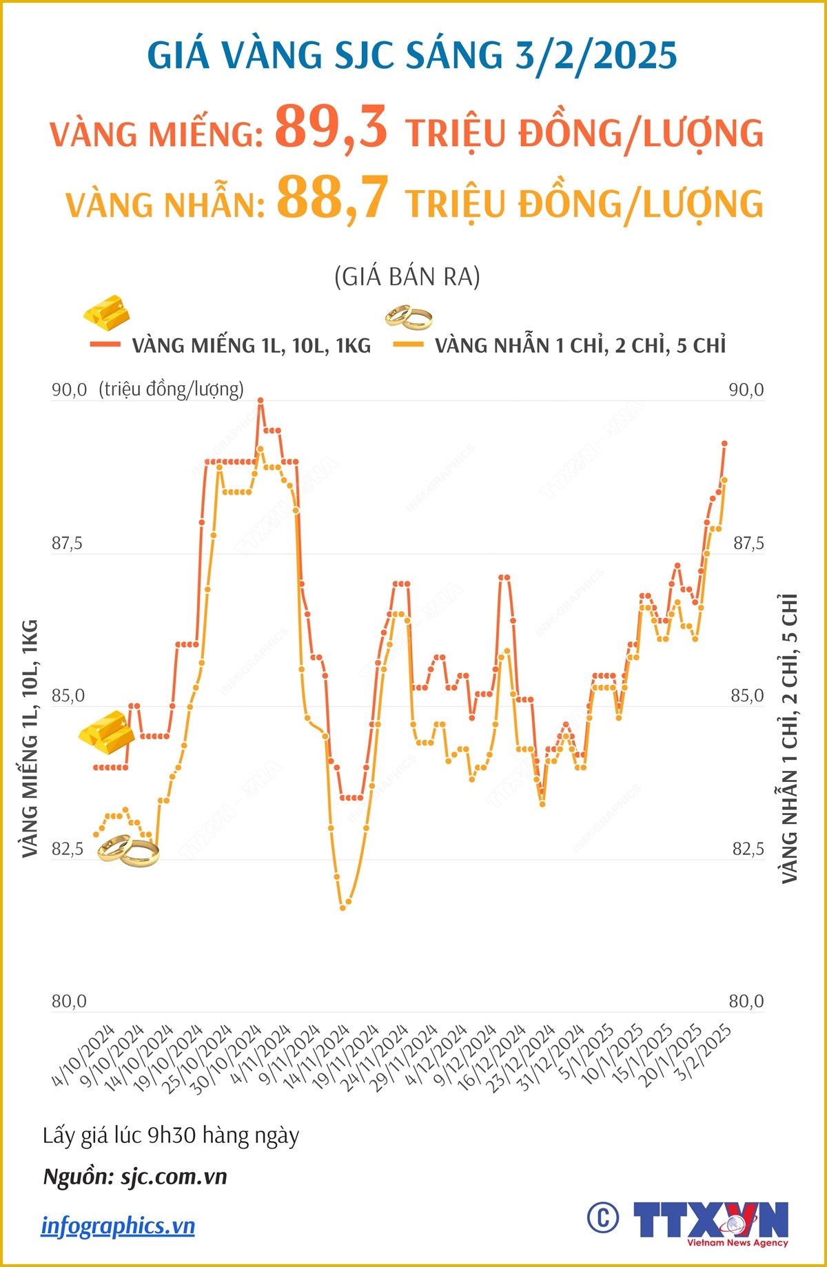 Giá vàng SJC sáng 3/2/2025: vàng miếng lên trên mốc 89 triệu đồng/lượng