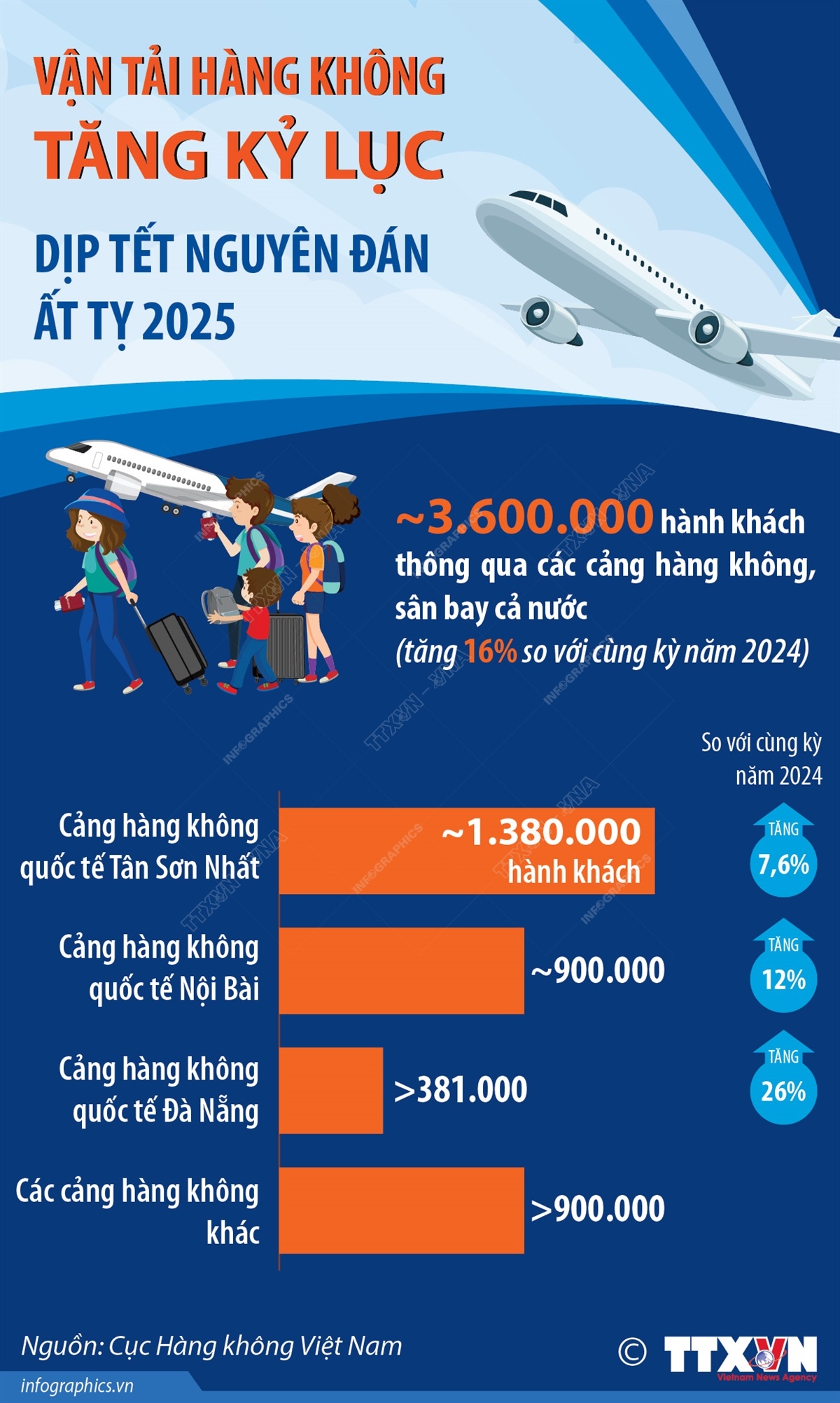 Vận tải hàng không tăng kỷ lục trong dịp Tết Nguyên đán Ất Tỵ 2025