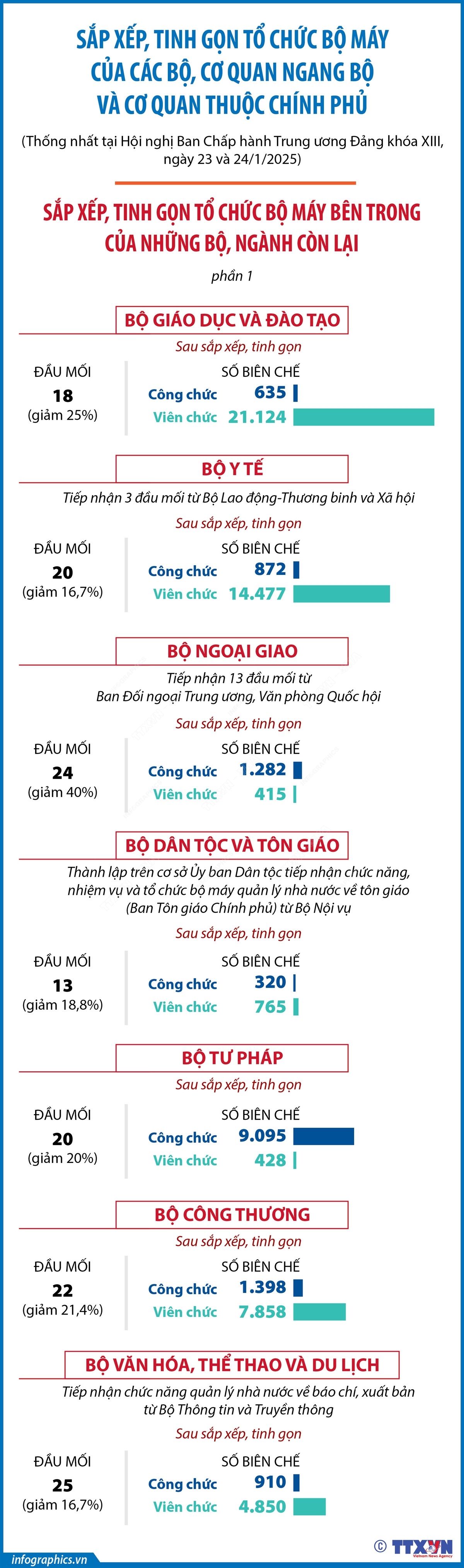 Sắp xếp, tinh gọn tổ chức bộ máy bên trong của những bộ, ngành còn lại (phần 1)