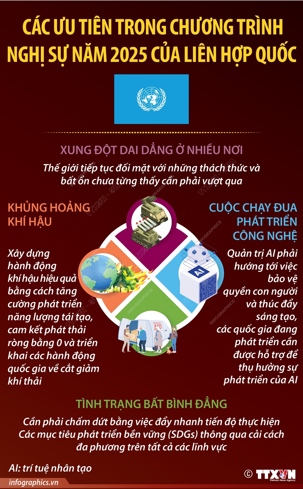 Các ưu tiên trong chương trình nghị sự năm 2025 của Liên hợp quốc