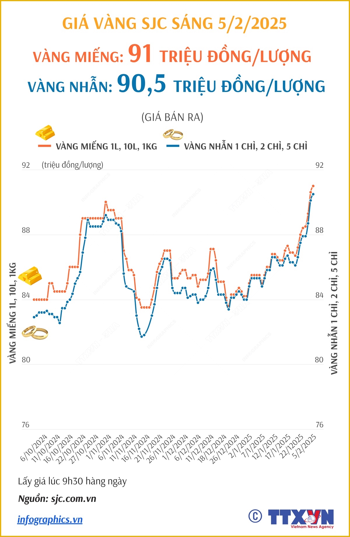 Giá vàng SJC sáng 5/2/2025: Vàng miếng tăng lên 91 triệu đồng/lượng