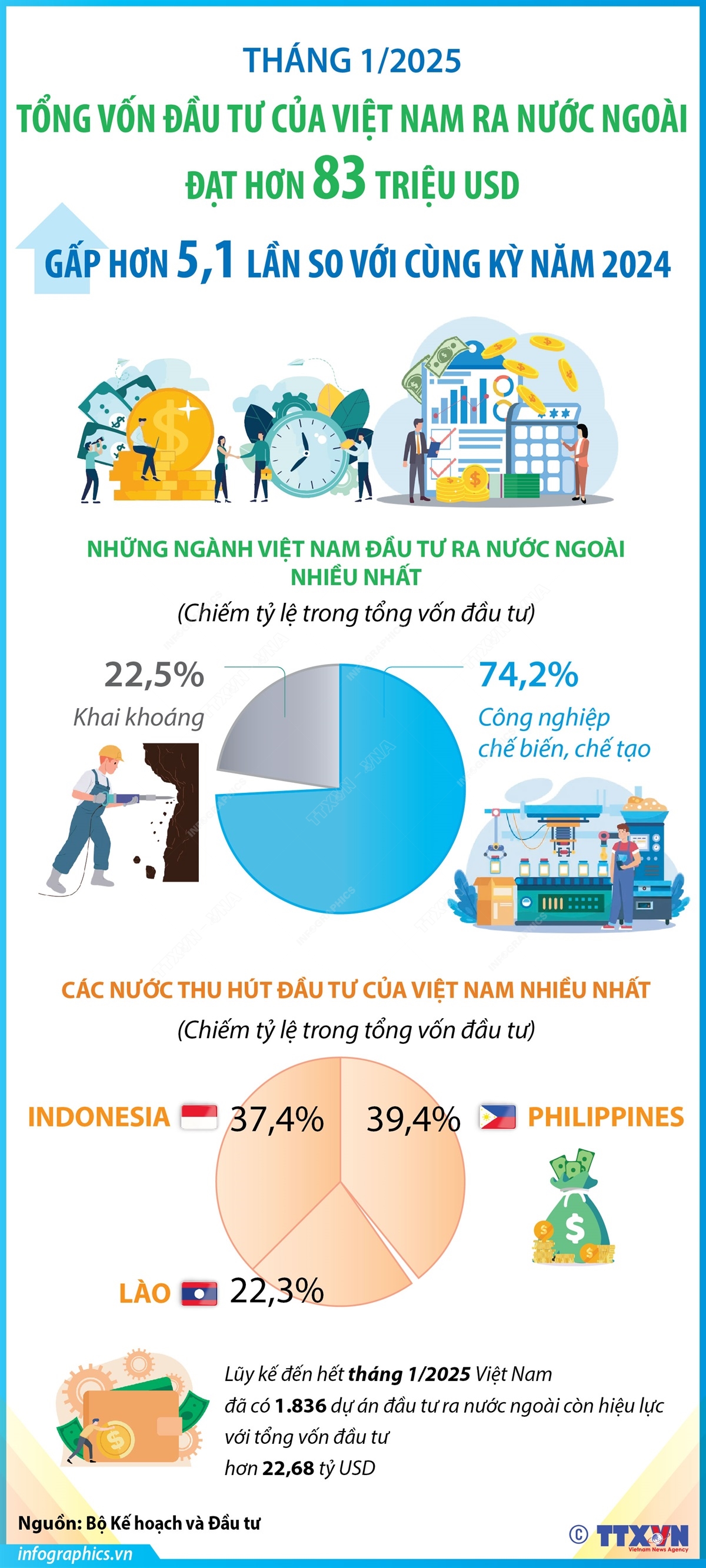 Tháng 1/2025: Đầu tư của Việt Nam ra nước ngoài gấp hơn 5,1 lần so với cùng kỳ năm 2024