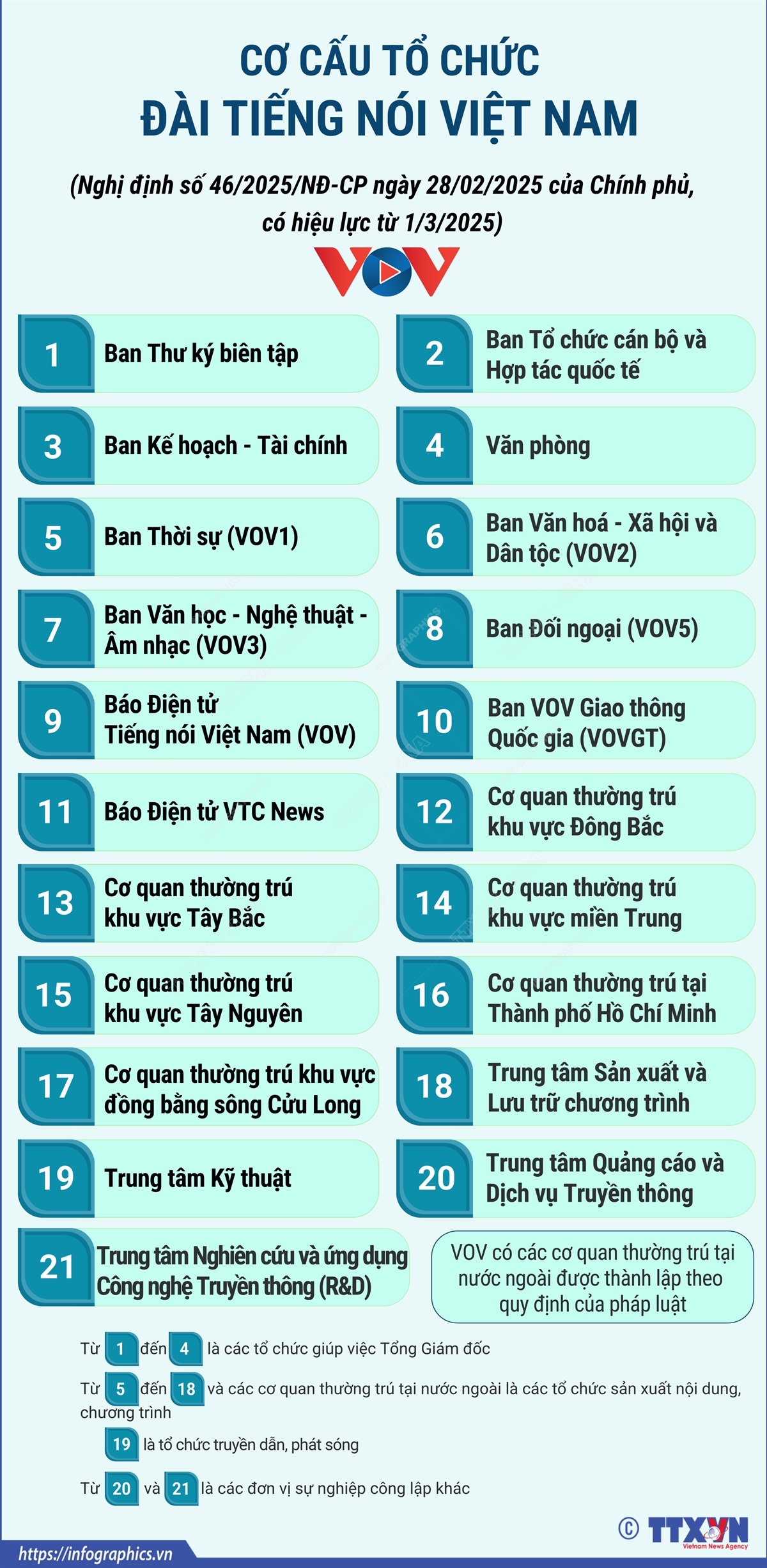 Cơ cấu tổ chức của Đài Tiếng nói Việt Nam