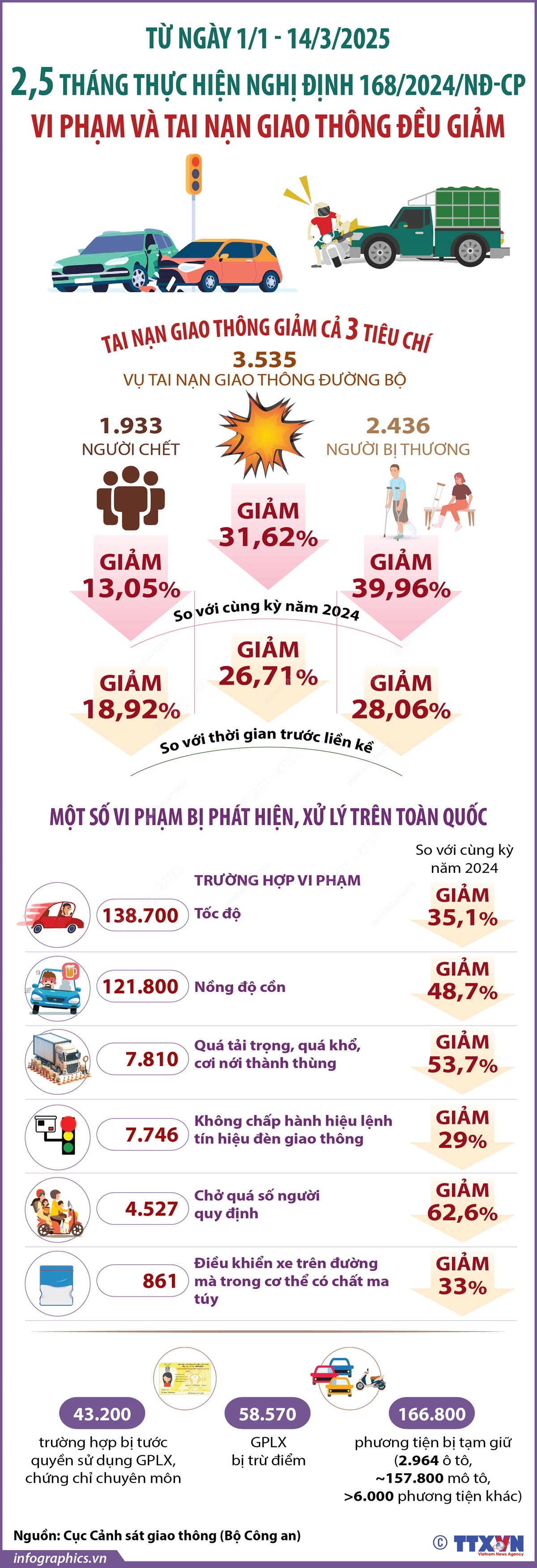 2,5 tháng thực hiện Nghị định 168/2024/NĐ-CP: Vi phạm và tai nạn giao thông đều giảm