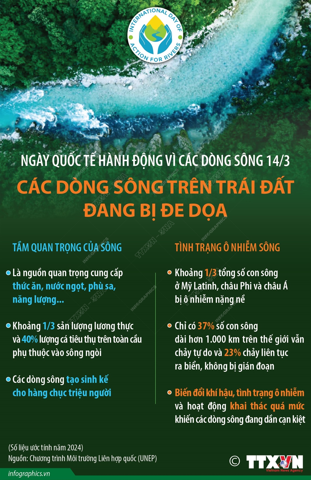 Ngày Quốc tế hành động vì các dòng sông 14/3: Các dòng sông trên Trái Đất đang bị đe dọa
