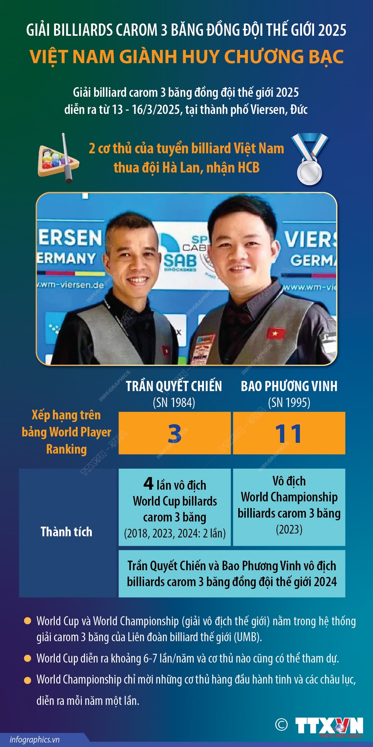 Giải billiards carom 3 băng đồng đội thế giới 2025: Việt Nam giành Huy chương Bạc