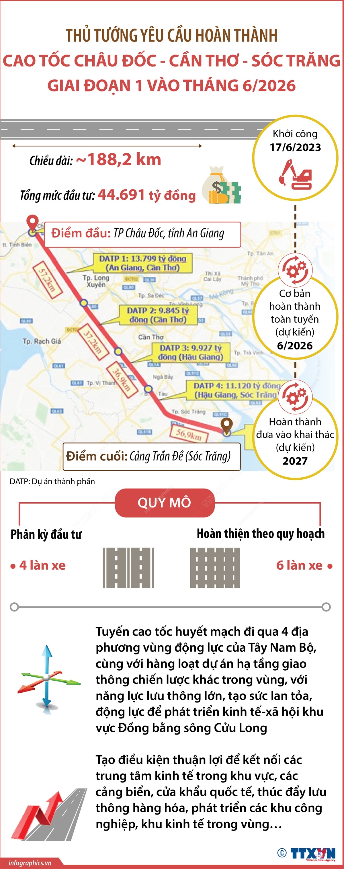 Thủ tướng yêu cầu hoàn thành cao tốc Châu Đốc - Cần Thơ - Sóc Trăng giai đoạn 1 vào tháng 6/2026