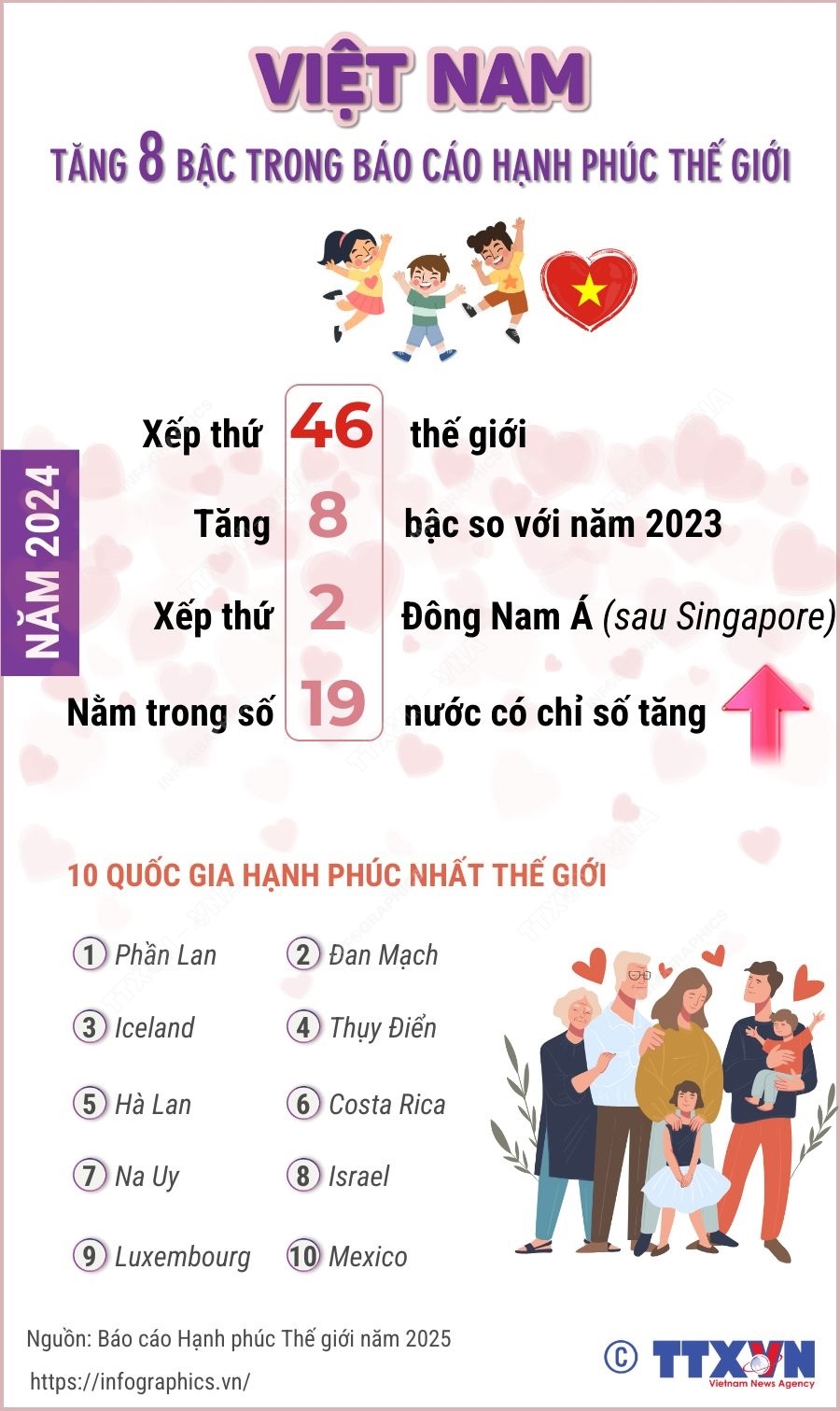 Việt Nam tăng 8 bậc trong Báo cáo Hạnh phúc Thế giới