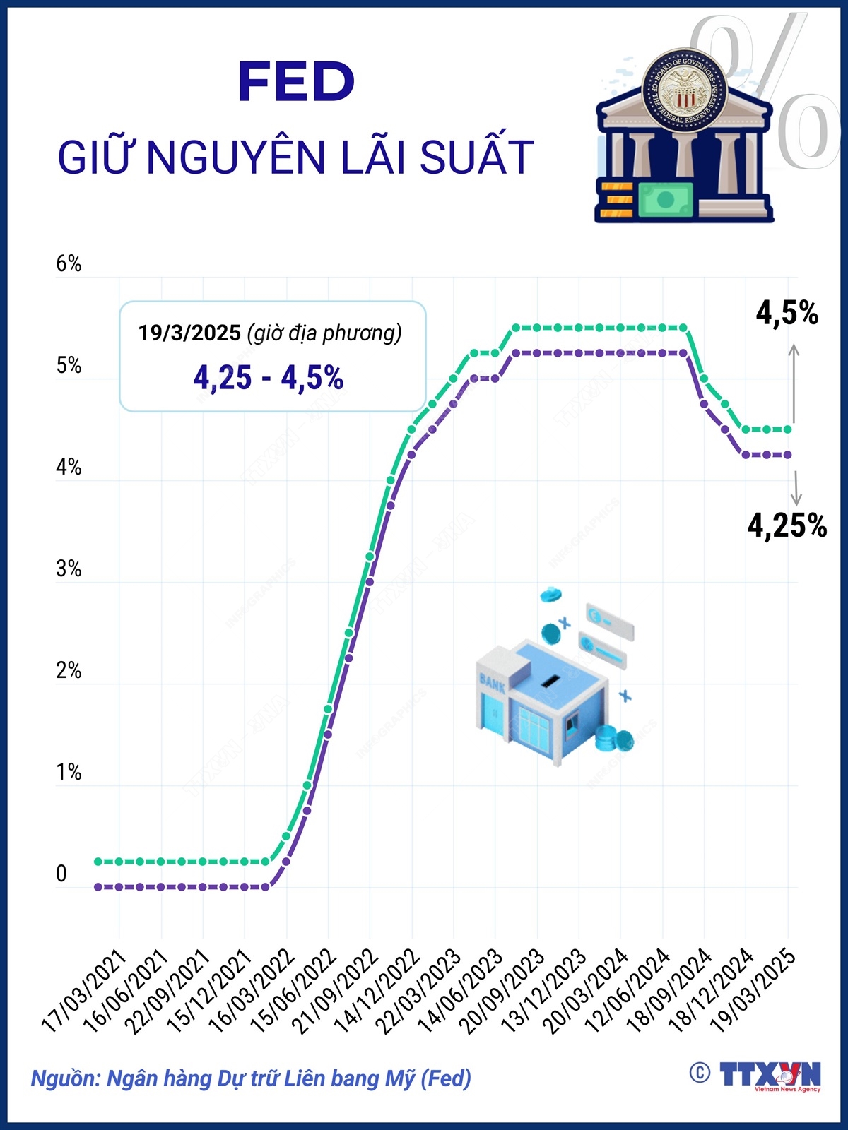 Fed giữ nguyên lãi suất