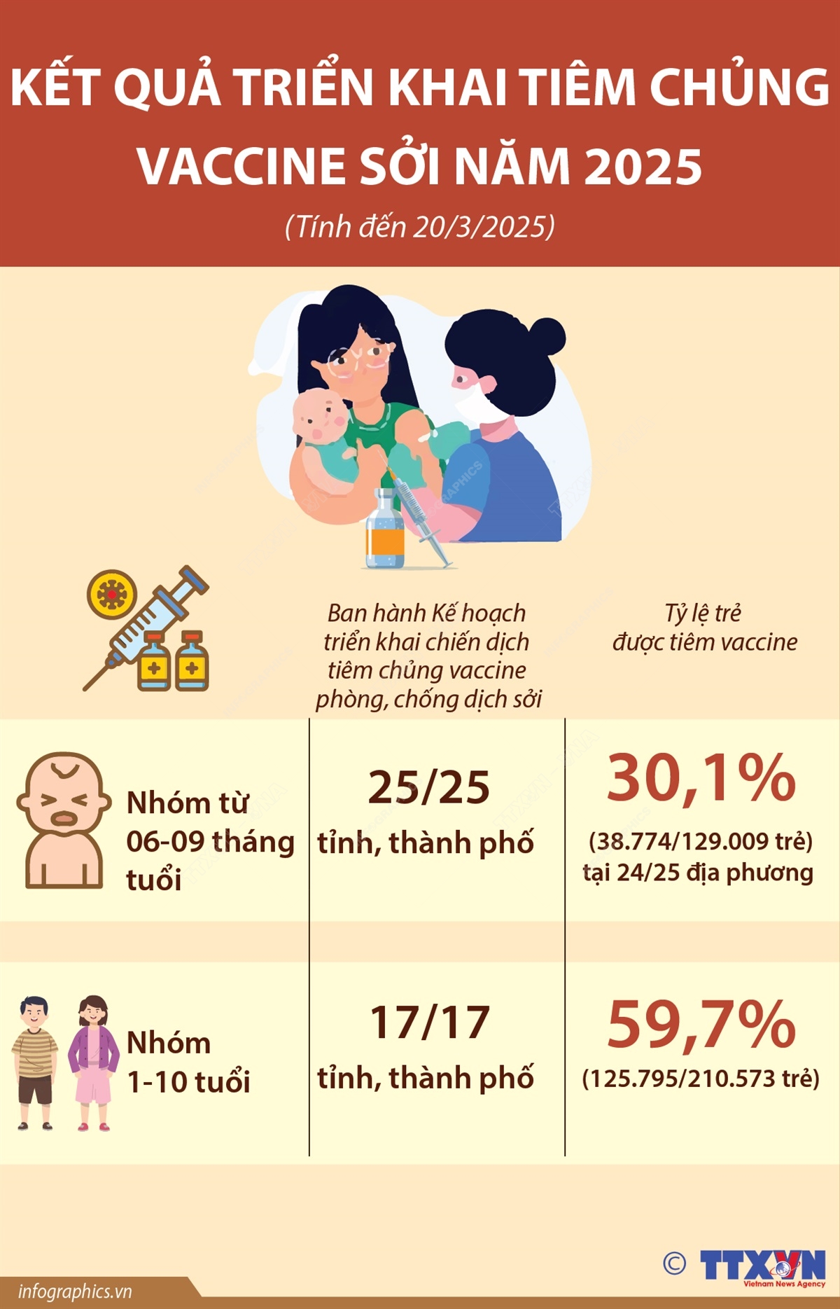 Kết quả triển khai tiêm chủng vaccine sởi năm 2025