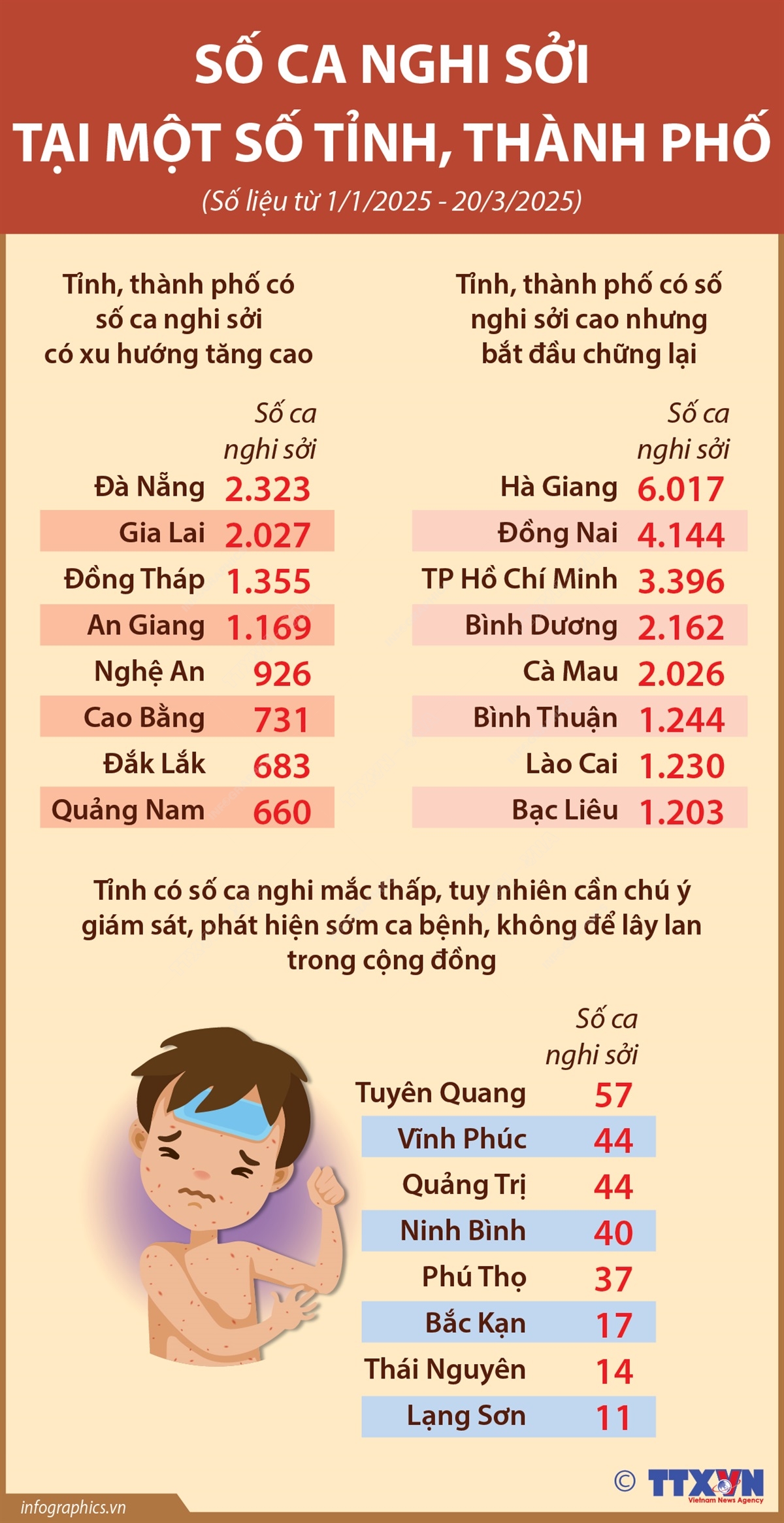 Số ca nghi sởi tại một số tỉnh, thành phố