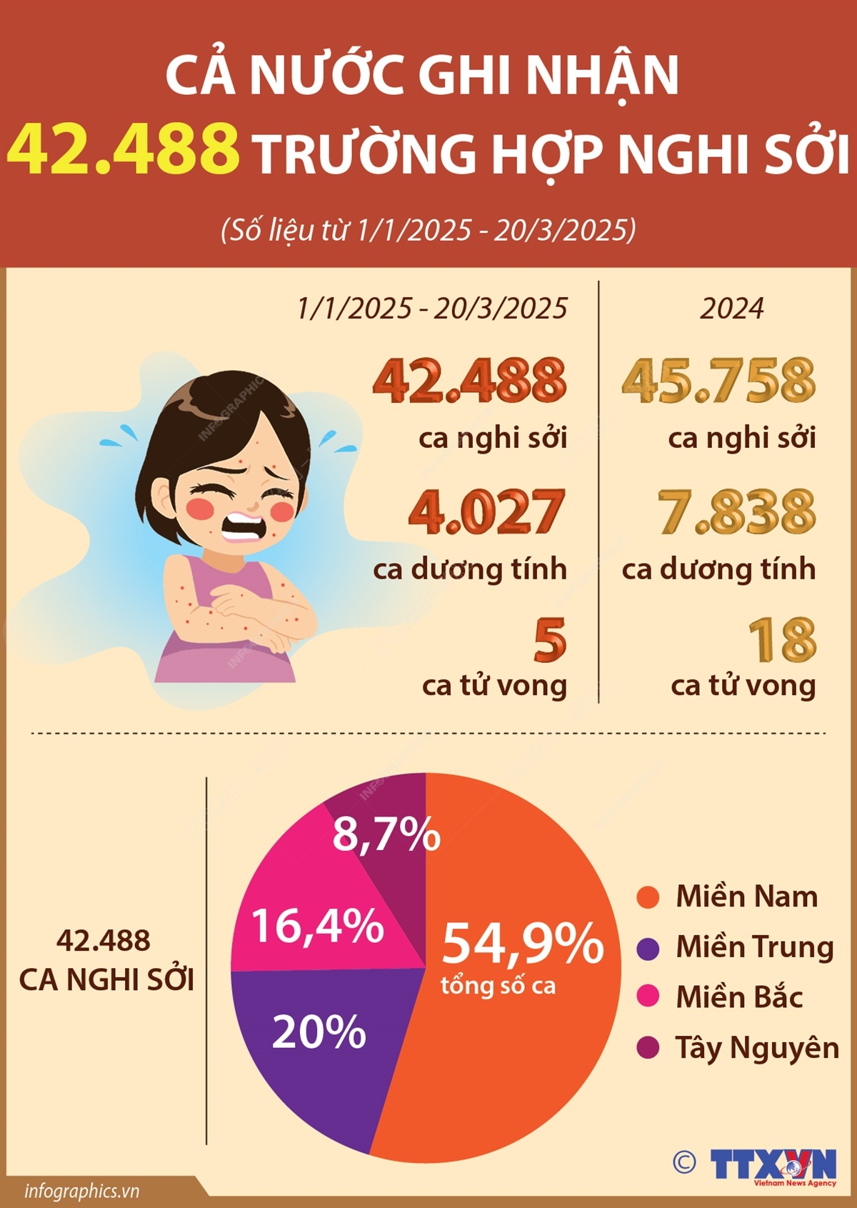 Cả nước ghi nhận 42.488 trường hợp nghi sởi
