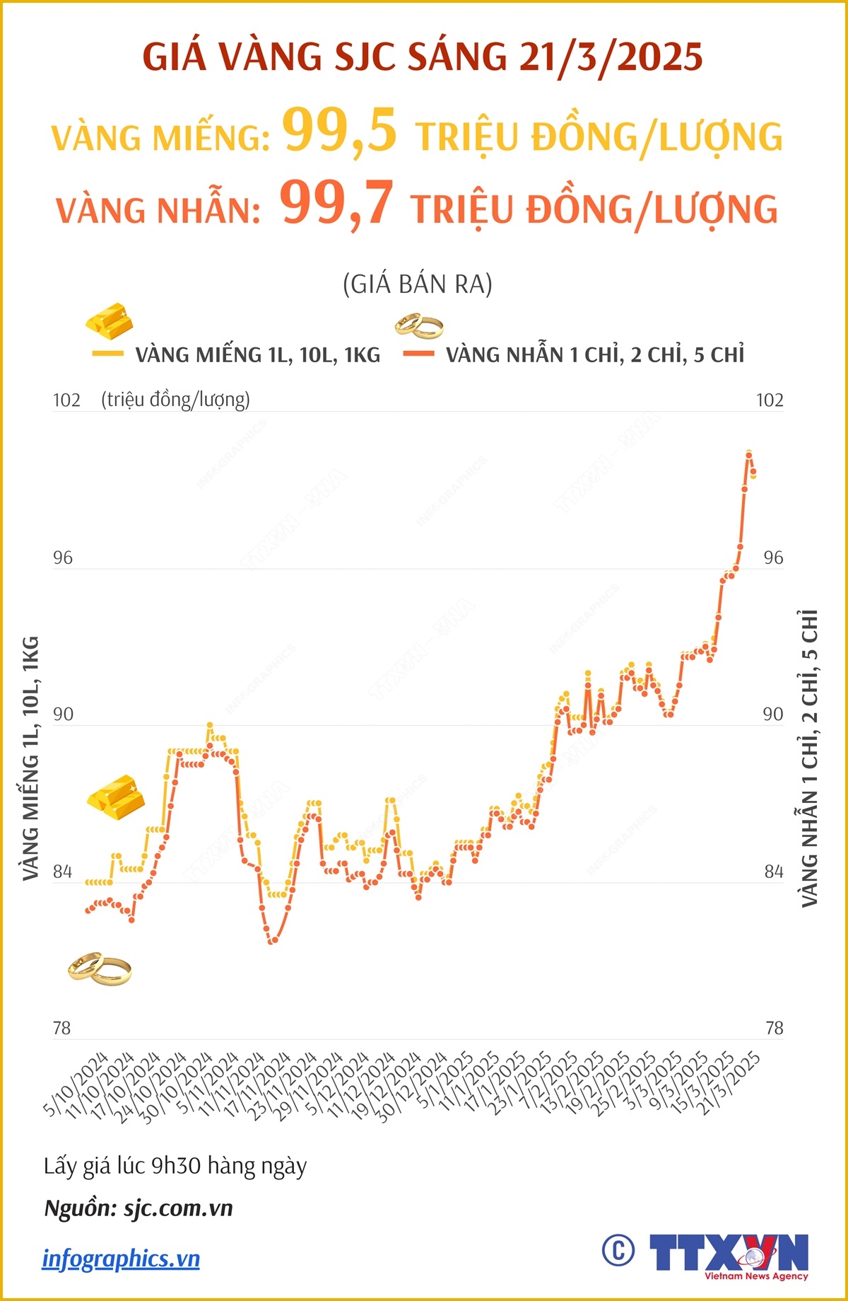 Giá vàng SJC sáng 21/3/2025: hạ nhiệt, xuống dưới mốc 100 triệu đồng/lượng