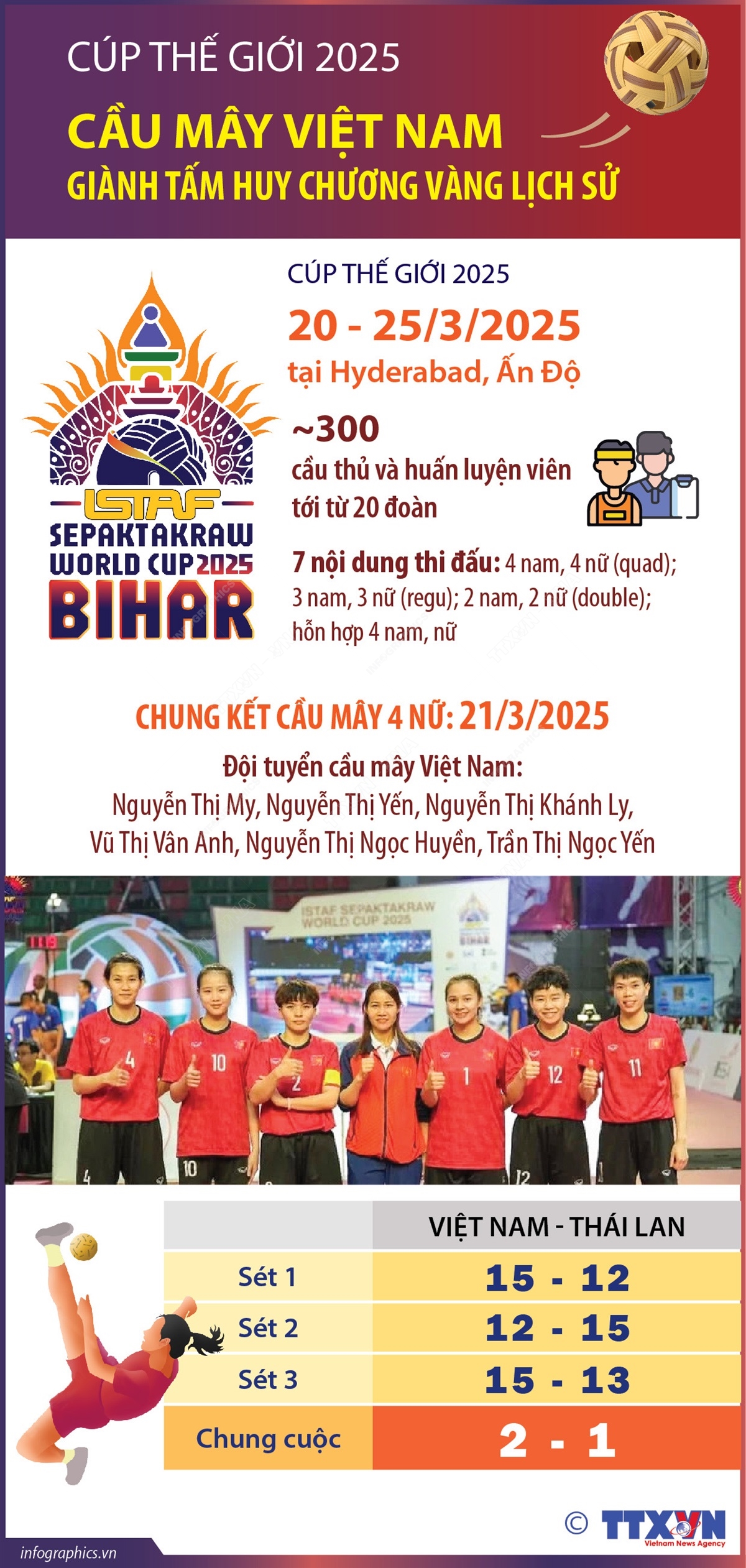 Cúp thế giới 2025: Cầu mây Việt Nam giành tấm Huy chương Vàng lịch sử