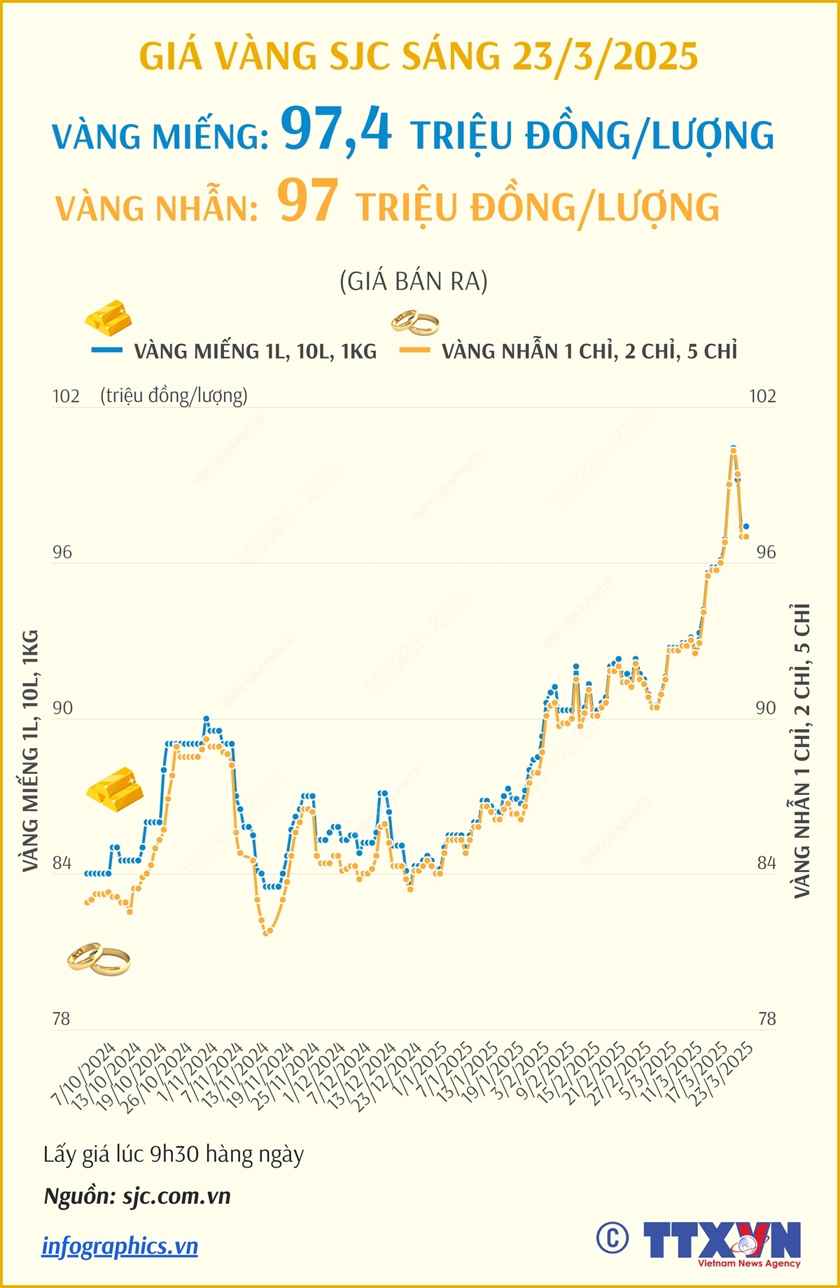 Giá vàng SJC sáng 23/3/2025: giảm xuống ngưỡng 97 triệu đồng/lượng