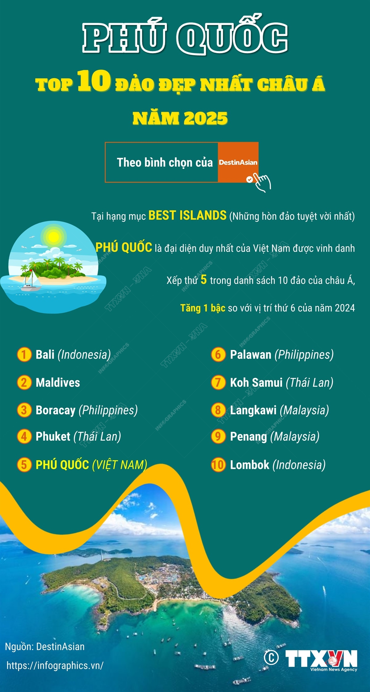 Phú Quốc - top 10 đảo đẹp nhất châu Á năm 2025