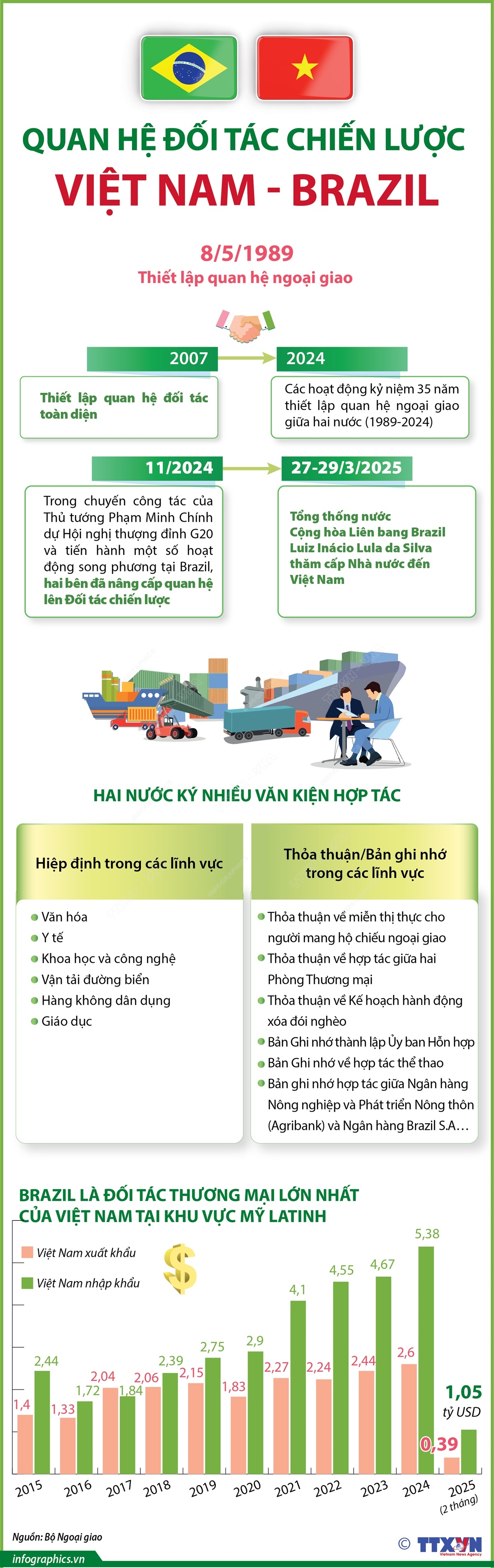 Quan hệ Đối tác chiến lược Việt Nam - Brazil