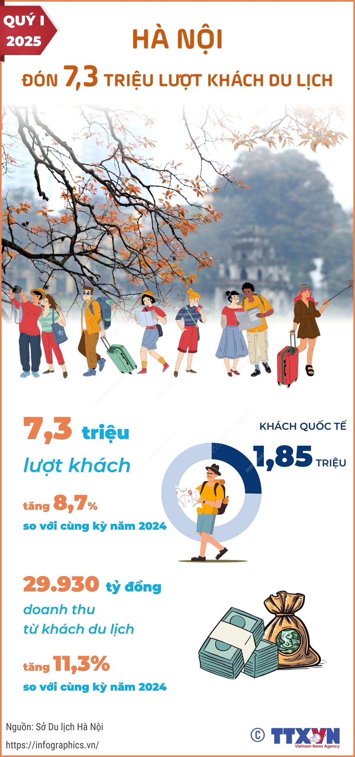 Quý I/2025: Hà Nội đón 7,3 triệu lượt khách du lịch