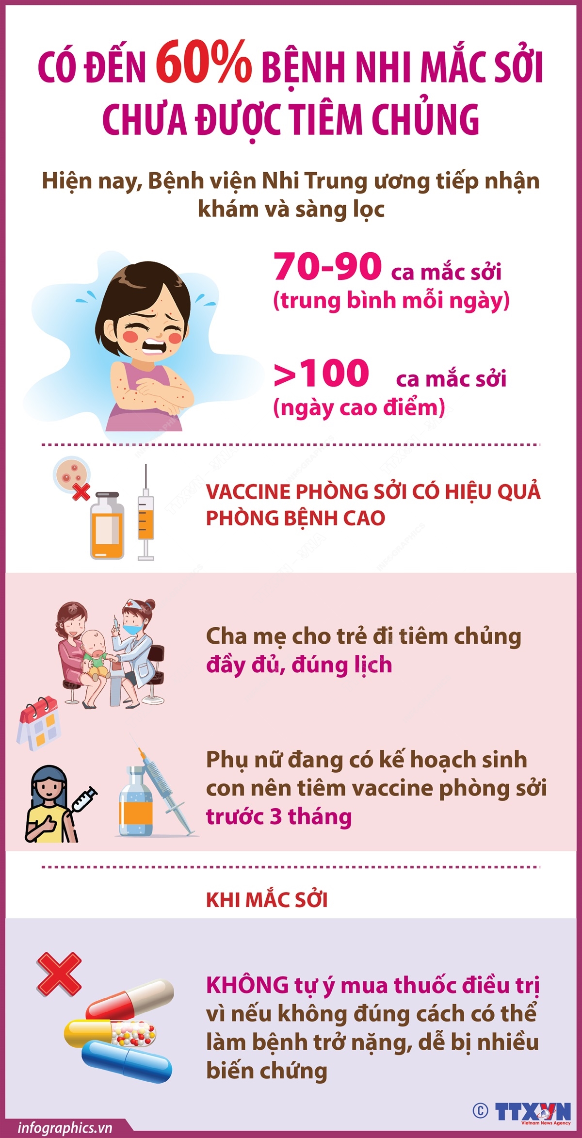 Có đến 60% bệnh nhi mắc sởi chưa được tiêm chủng