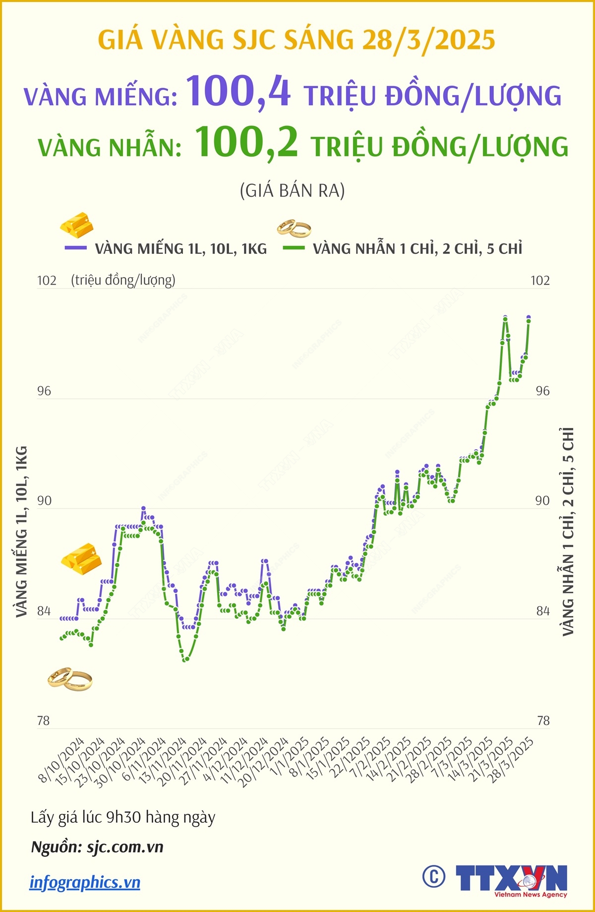 Giá vàng SJC sáng 28/3/2025: Tiếp tục tăng, vàng miếng ở mức 100,4 triệu đồng/lượng