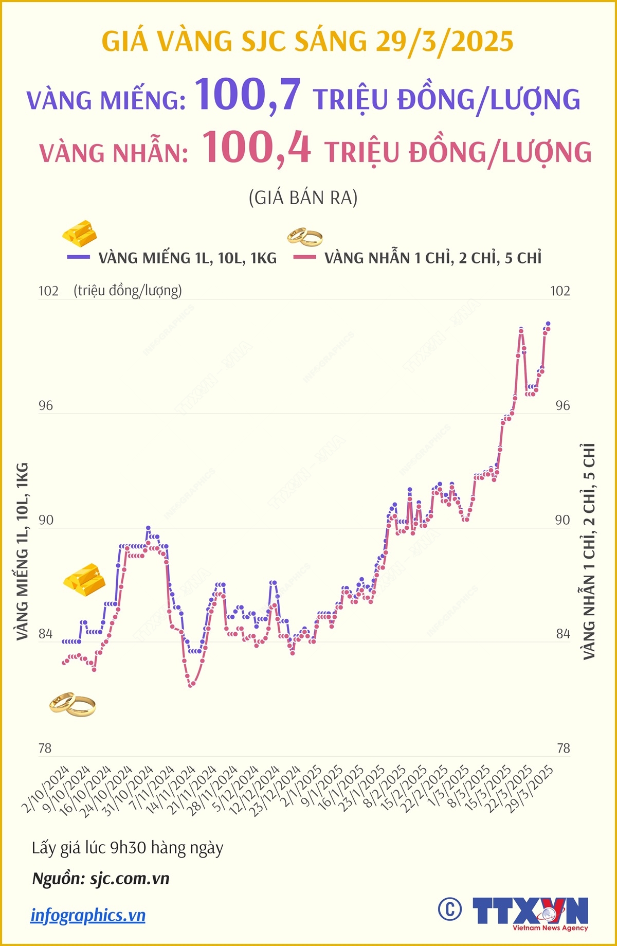Giá vàng SJC sáng 29/3/2025: Tiếp tục tăng giá bán, vàng miếng ở mức 100,7 triệu đồng/lượng